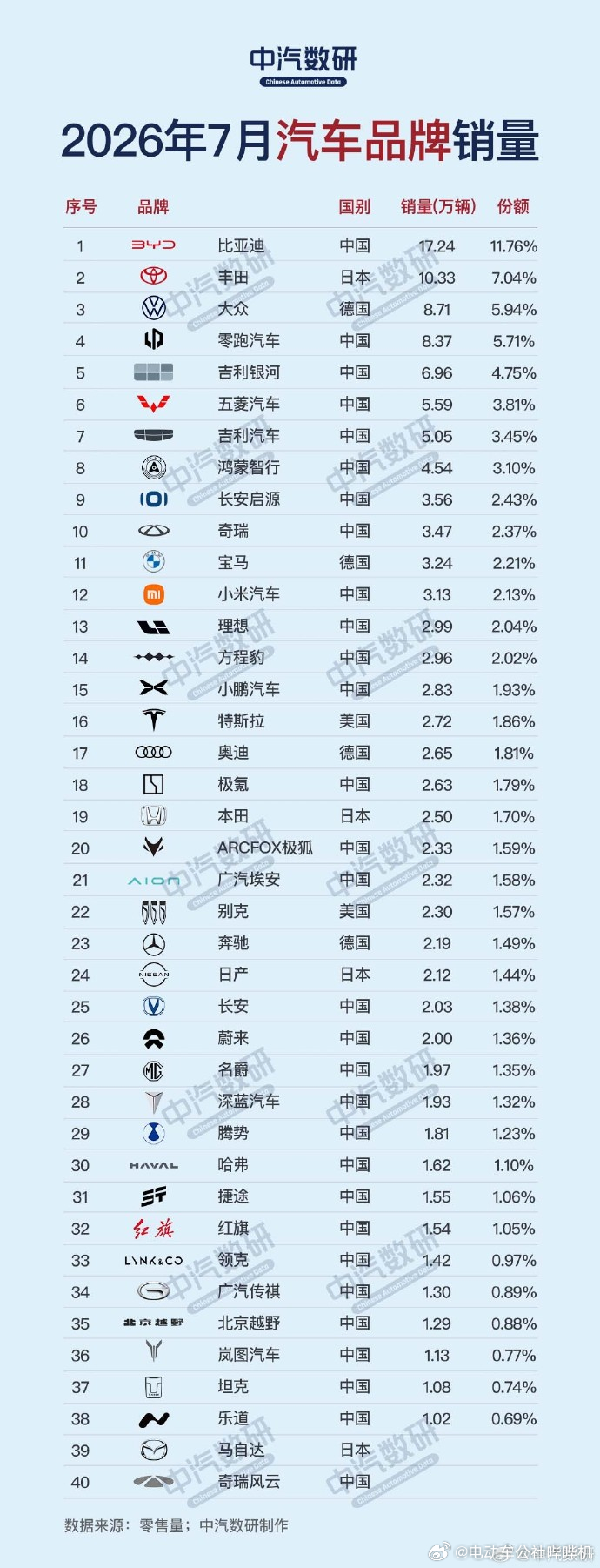 中汽数研这个数据很有价值，之前车企各自公布的销量数据，其实是包含了出口，部分车企