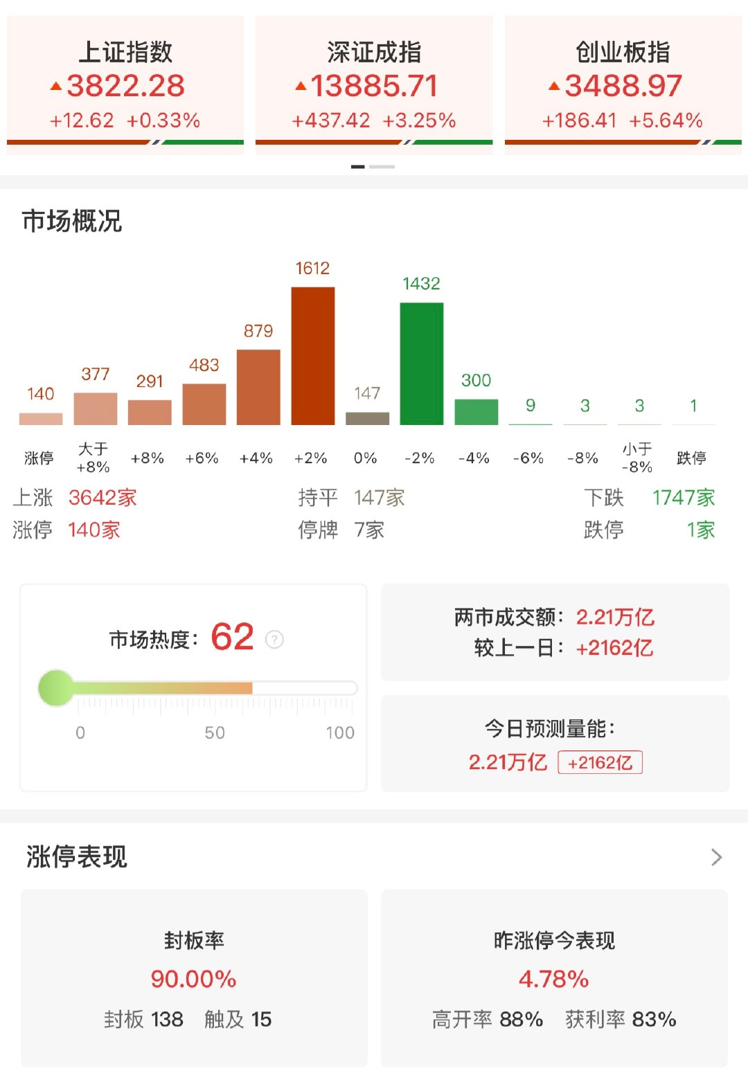 【A股3大利好曝光】A股大反攻！8月4日，A股暴涨，上演普天同庆行情，创业板指强