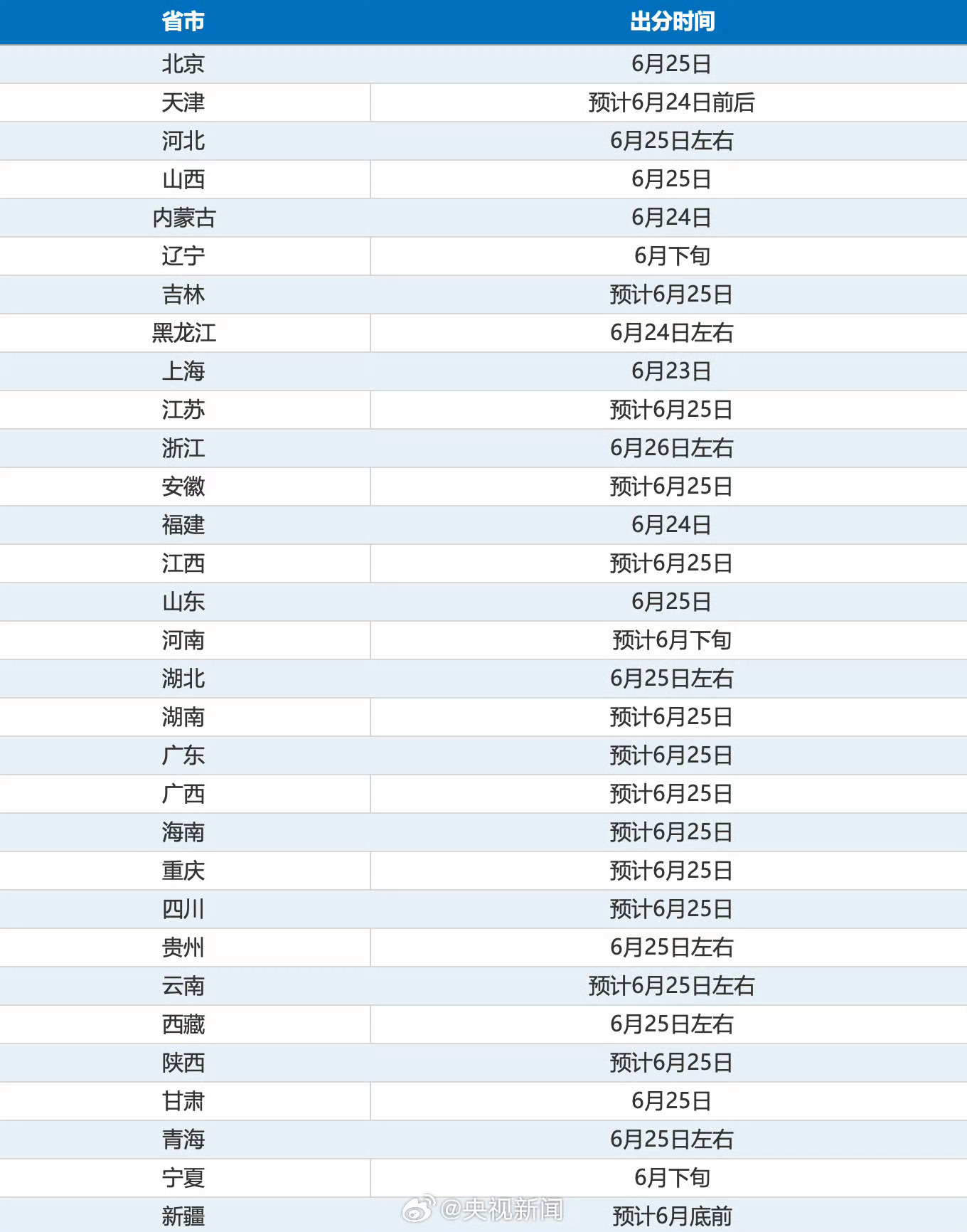 高考成绩今天开始出成绩了啊，必定是有人欢喜有人优成绩这东西，其实只要努力竭尽全力