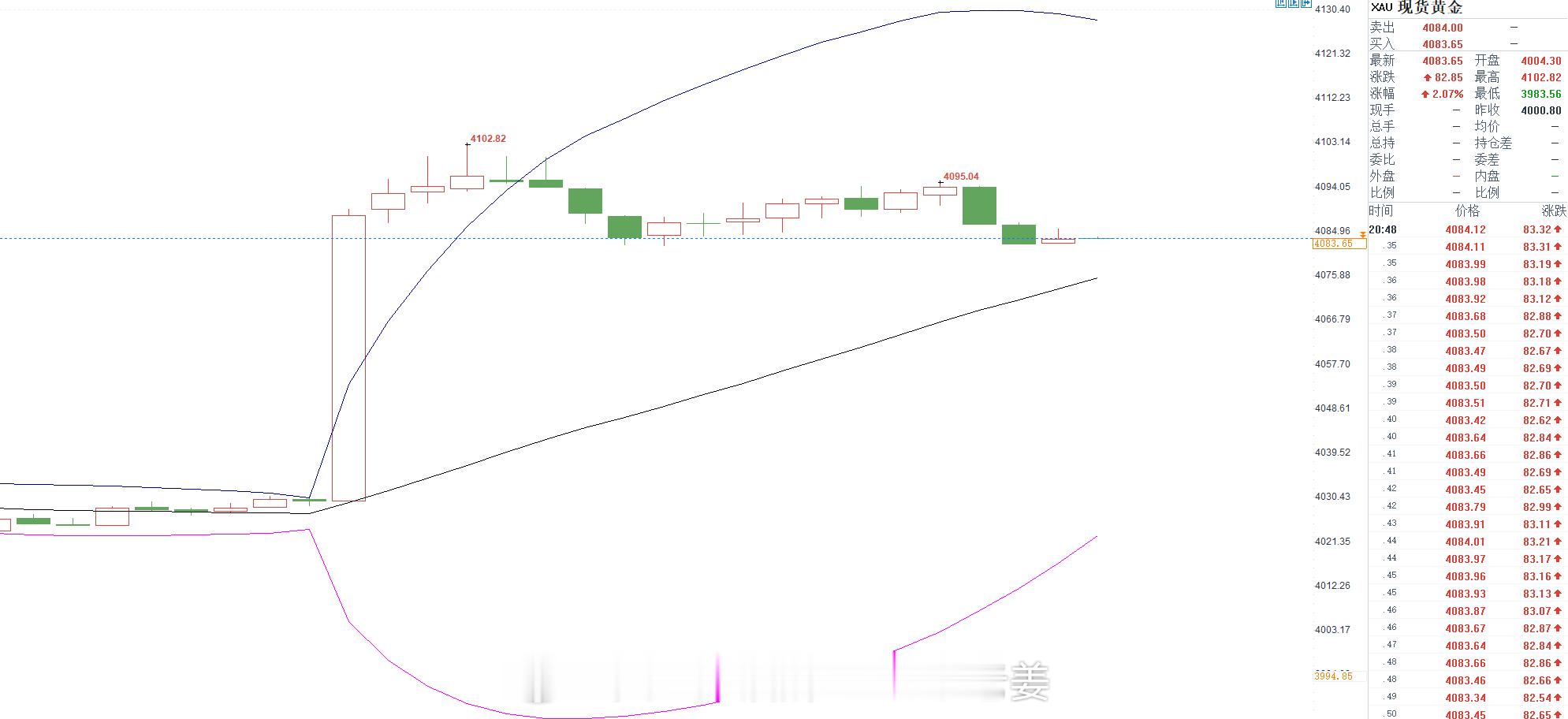 晚间操作安排：$伦敦金（现货黄金）CFD XAU$ 现价4082附近直接多，止损