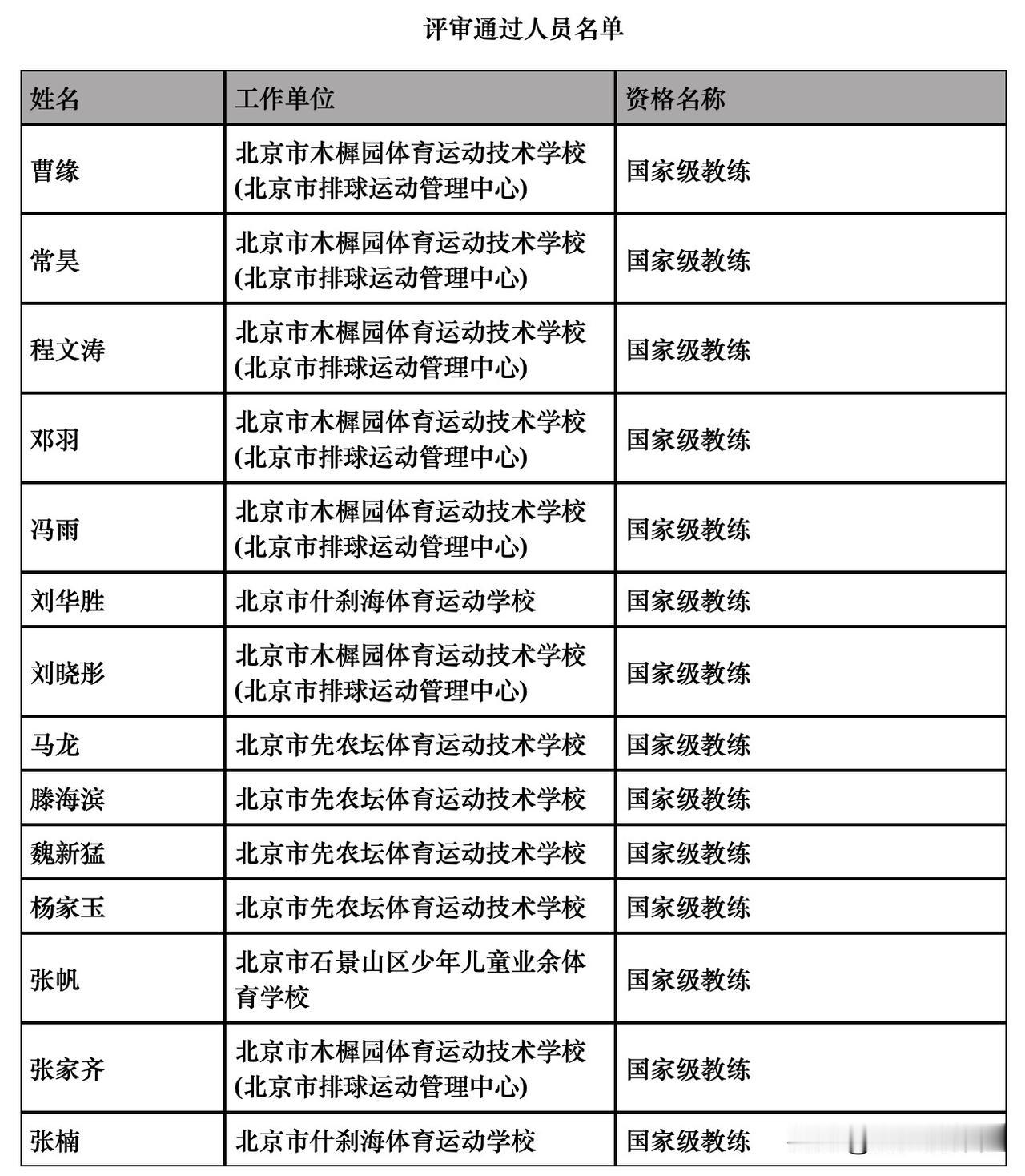 马龙、刘晓彤、张家齐等名将通过国家级教练的资格。这是正高级职称，根据各地政策不同