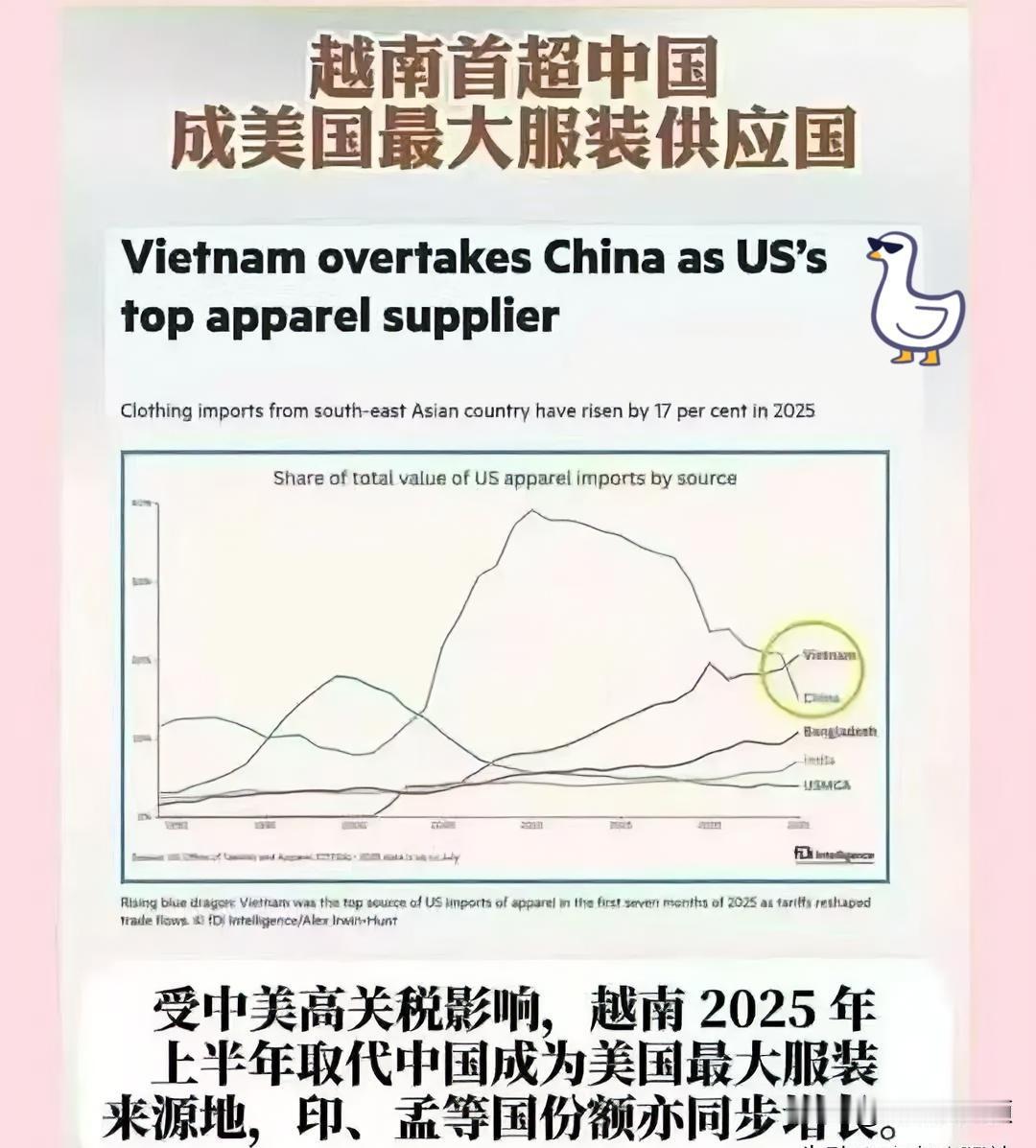 越南服装出口高速增长
已经超过了中国，变化真快
更令人瞩目的是，越南平均工资已从