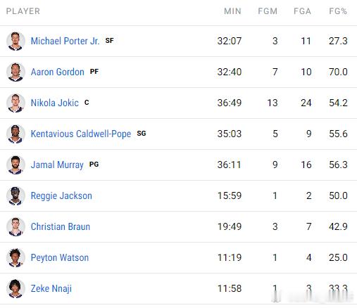 勇士掘金主力上场时间对比掘金没有低于30分钟的本来就对不上 还不舍得用#掘金横扫