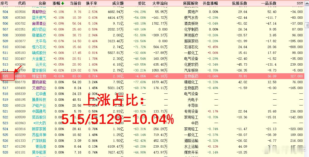 （1）昨天，沪市两市上涨股票仅有515只，两市5129只股票参战，即上涨占比为1