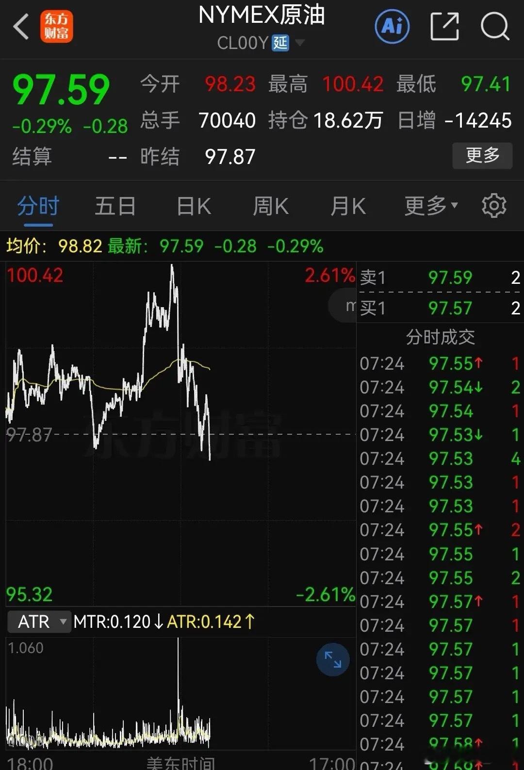 风回轮转，原油转跌，又要谈判了！但是这次美股却反应不剧烈了……就要更更消息传来，