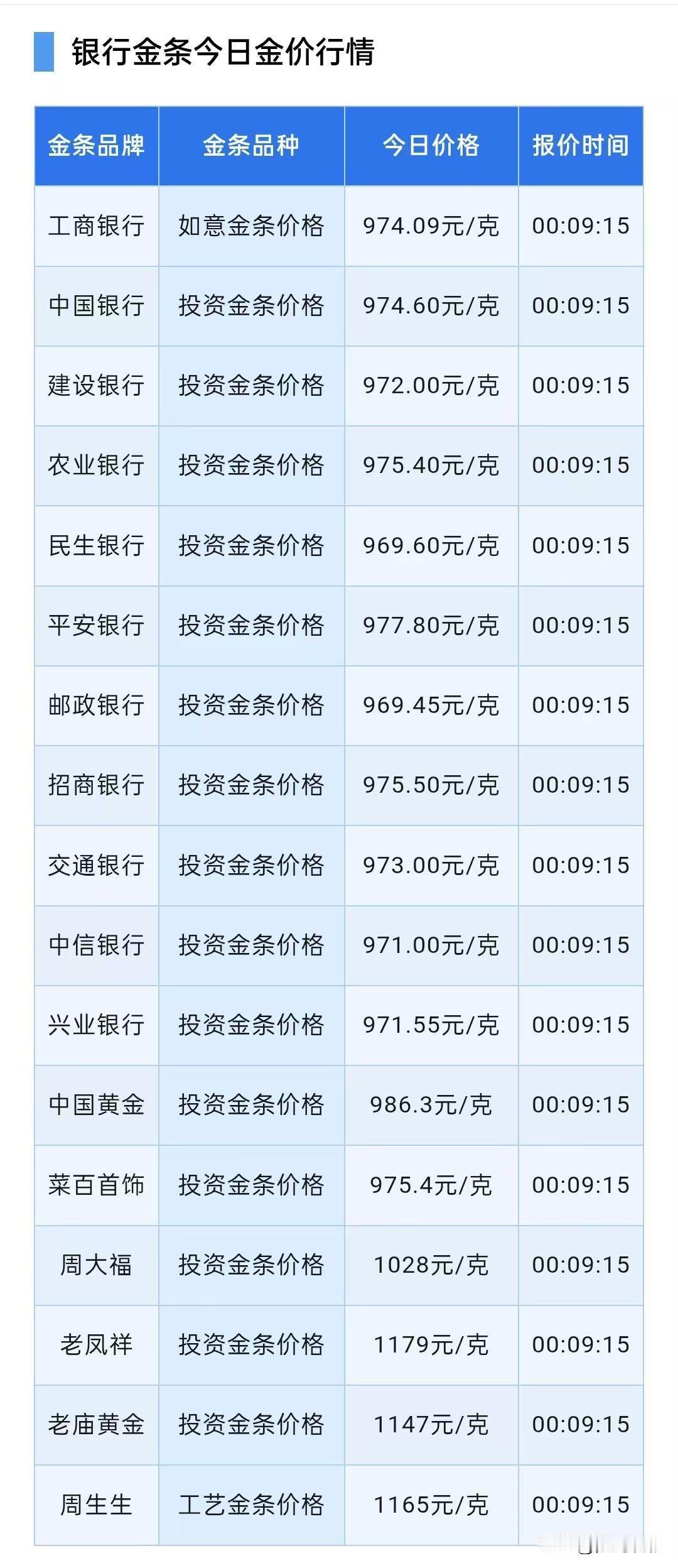 金条报价上涨！

2026年9月4日，星期五，农历七月二十三。

先来了解一下四
