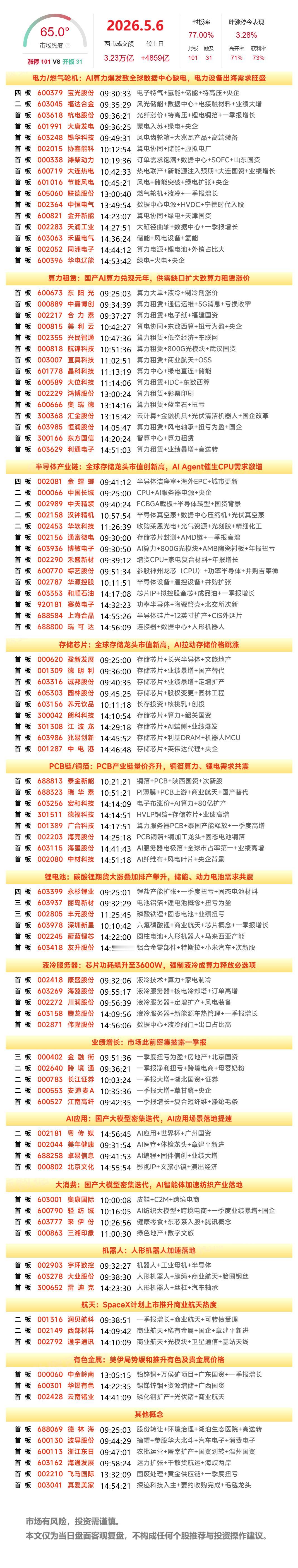 5月6日A股涨停复盘：算力租赁概念爆发，存储芯片概念集体走强，算力芯片、商业航天