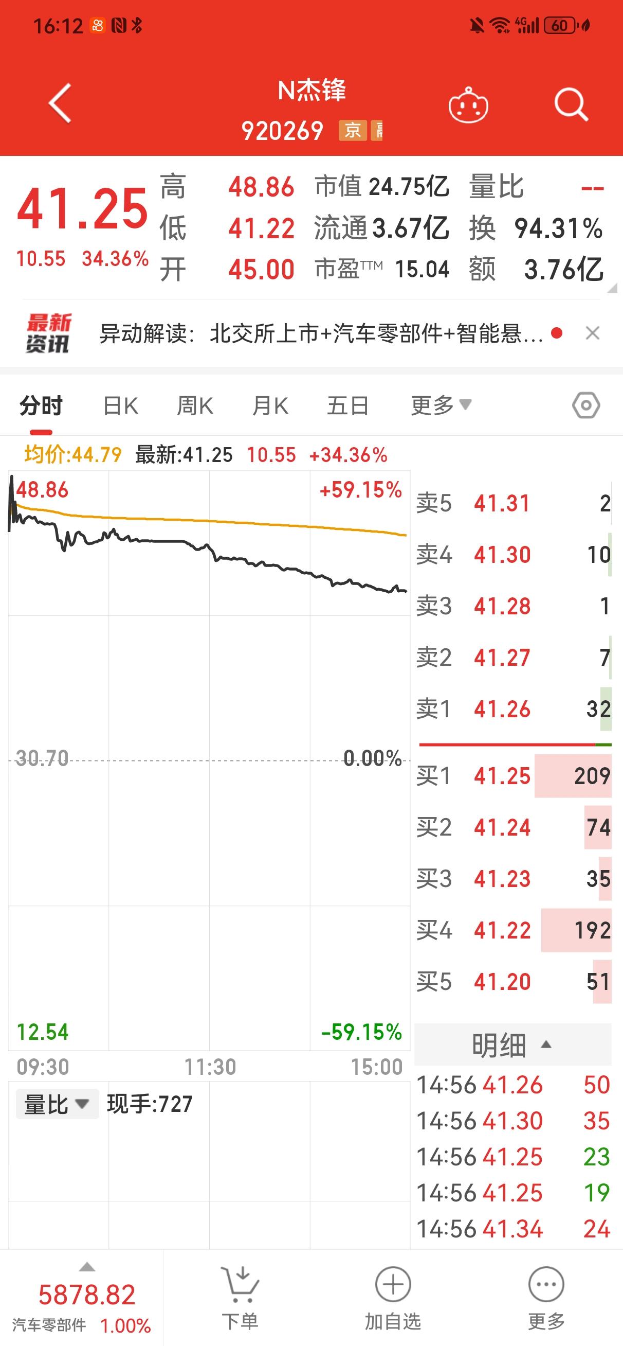 杰锋动力收盘上涨34.36％，低于预期，让申购中签者失望！
    只知道杰锋动