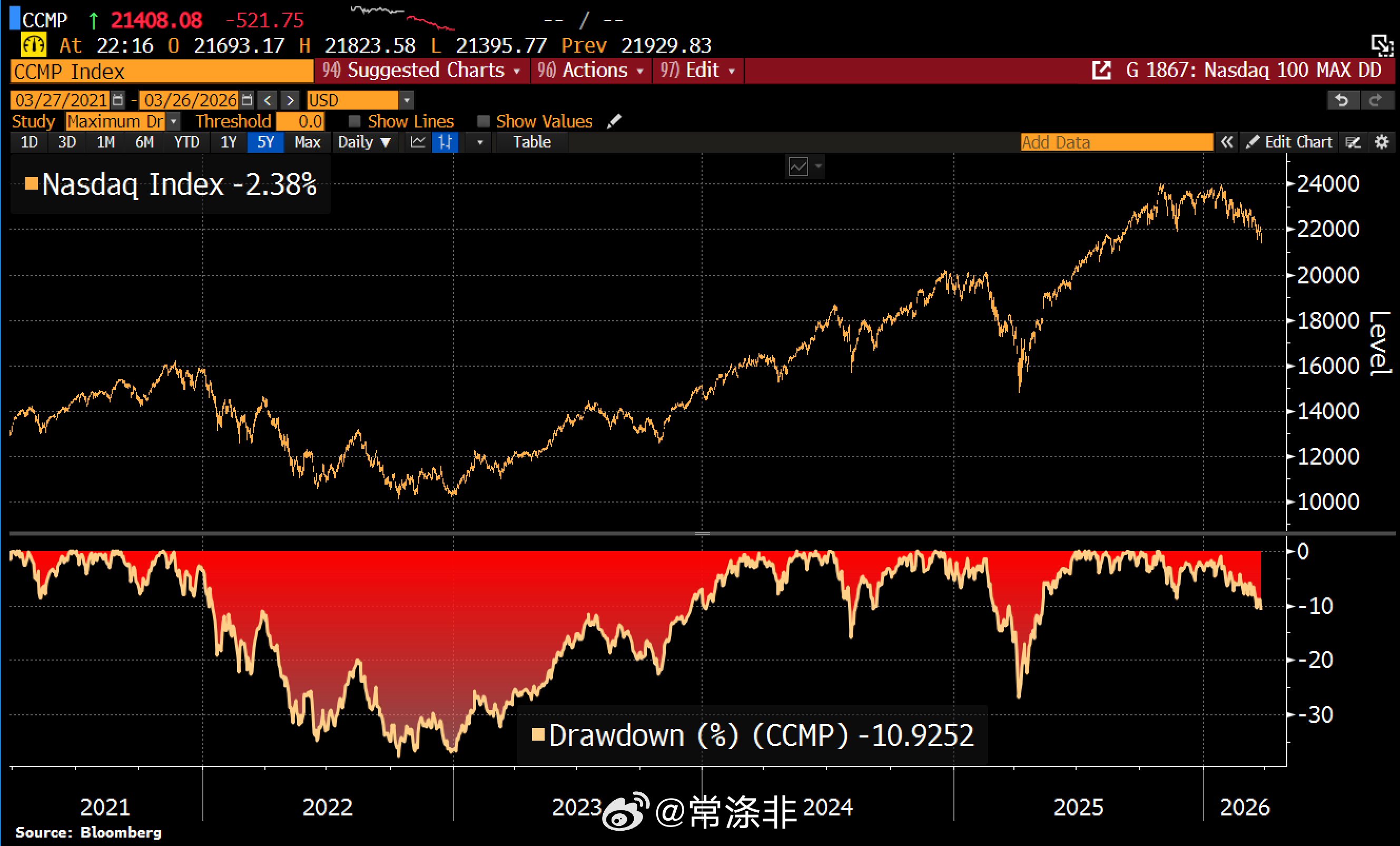美国股市动荡不安纳斯达克指数较近期高点下跌 11%，自 2025 年 4 月股市