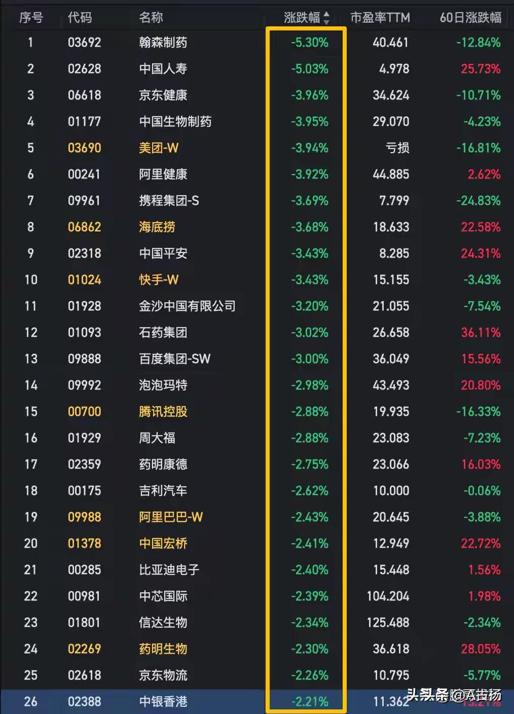 今天不能开新仓，因为港股暴跌！

A股今天开盘了，港股却是暴跌，这就说明A股今天