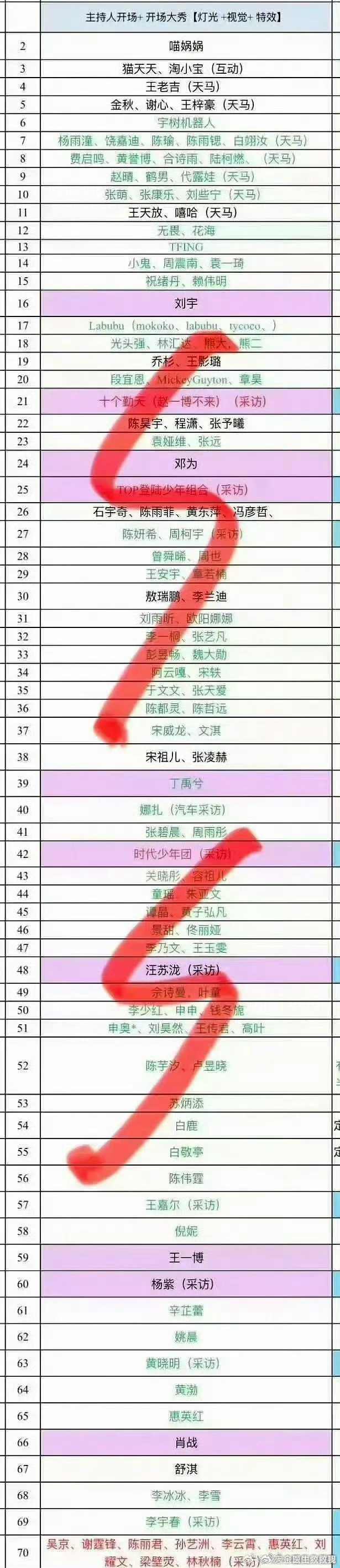 微博之夜红毯顺序，按照目前已走的顺序，是准的！镖人剧组压轴微博之夜红毯