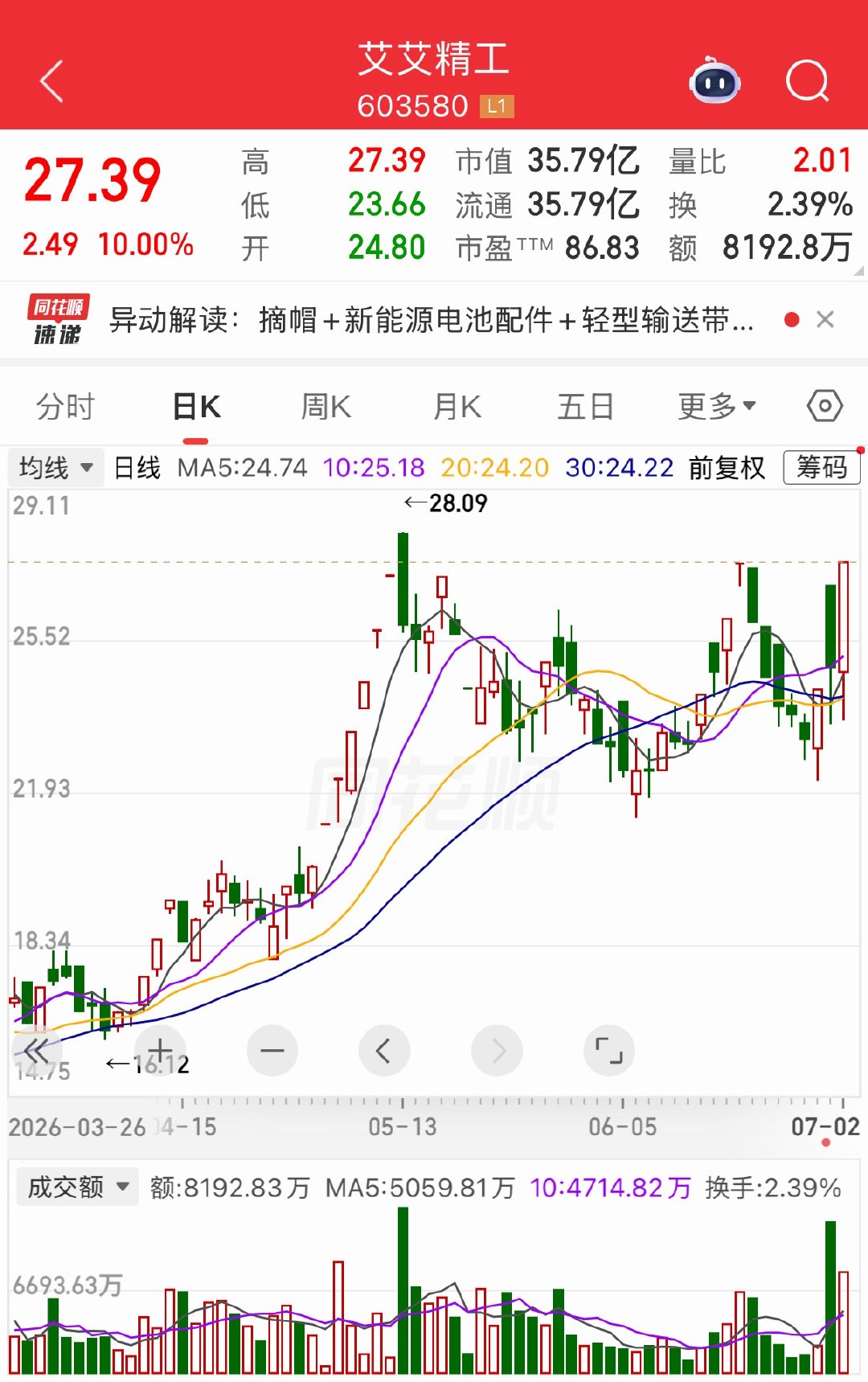 明天有望继续热门的三个标的和远气体翔鹭钨业艾艾精工仅供参考，不做任何投资建议 