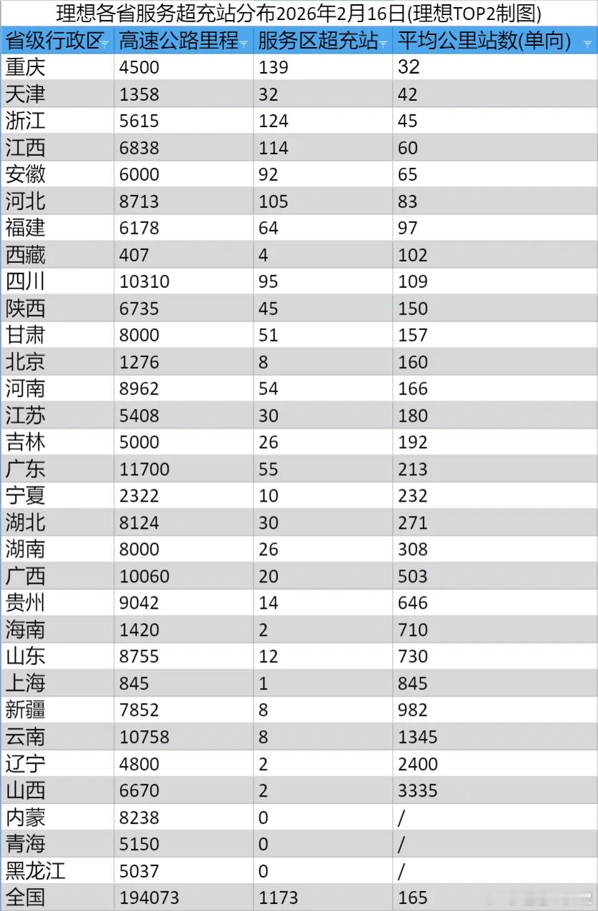 除夕夜+3, 理想目前至少有1173座纯高速服务区超充站2026年2月16日，理