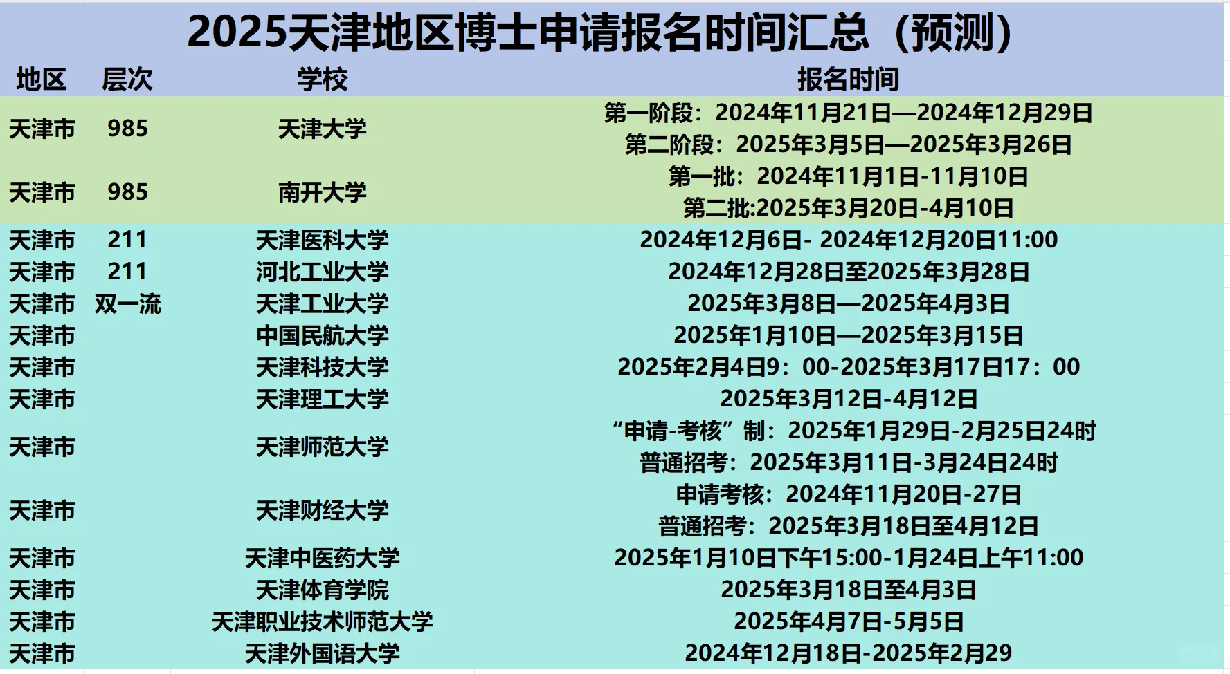 2025天津地区博士申请报名时间汇总（预测）