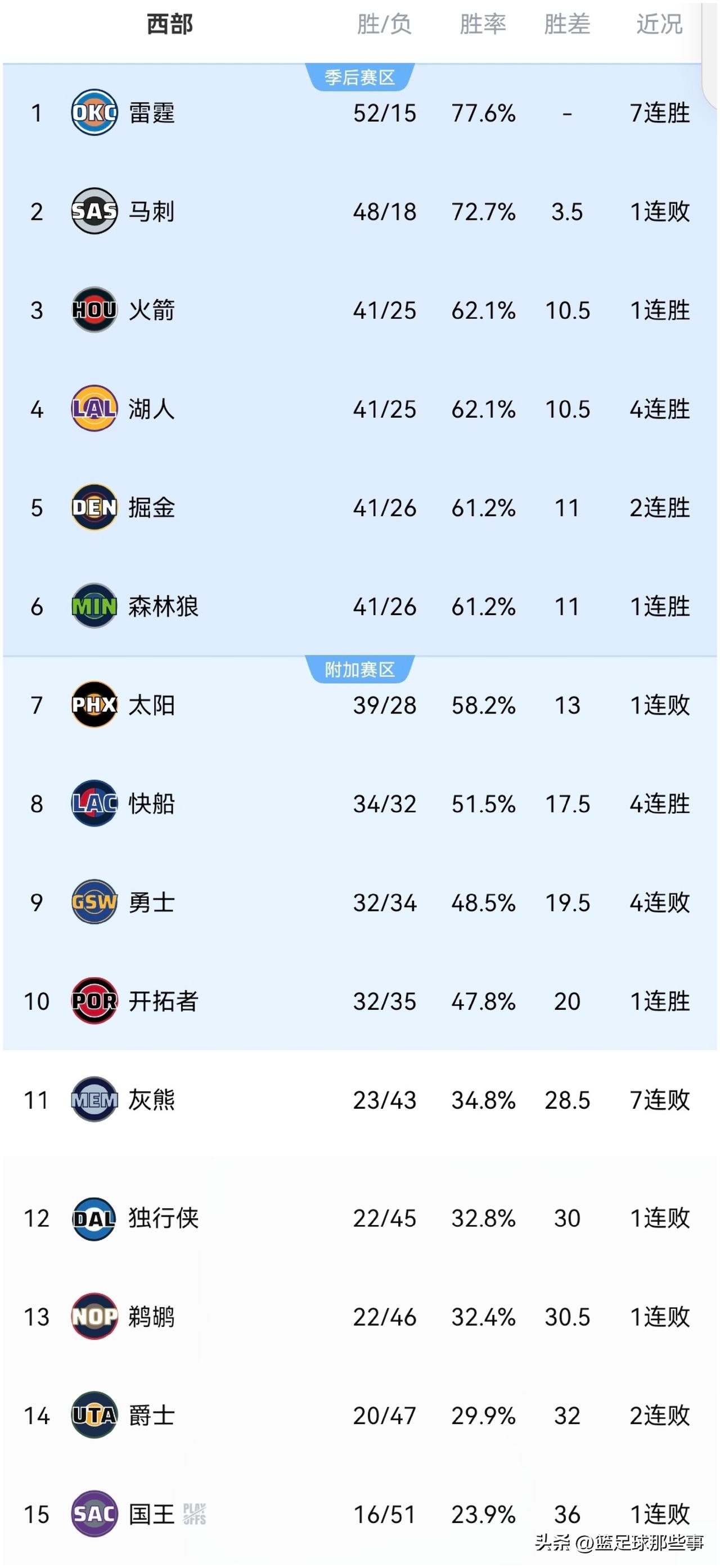 NBA西部最新积分榜：
✅火箭107：105绝杀鹈鹕反超湖人升至第3位，穆雷和锡