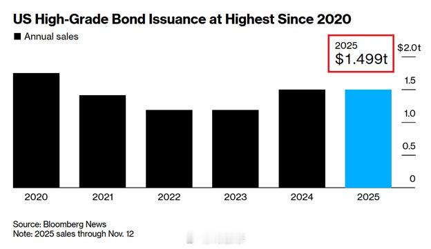 今年迄今为止， 投资级债券的销售额已达到 1.49 万亿美元， 是历史上第二高的