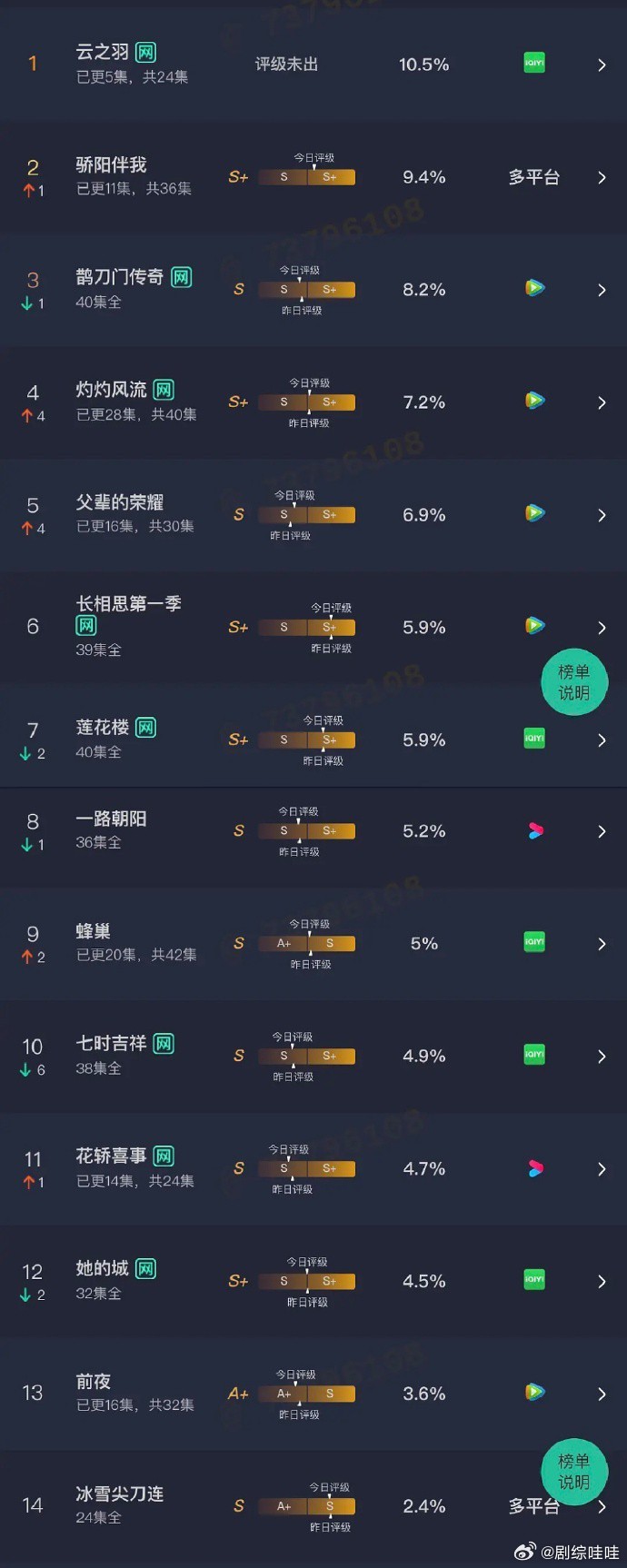 9.4云合占有率 云之羽，粗估3300 骄阳伴我，粗估3000  都开始横了… 
