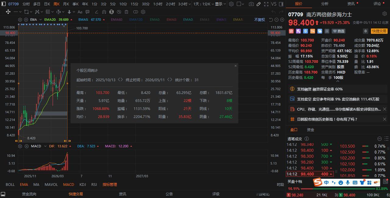你们都说闪迪厉害，一年30倍50倍的，这个也不差呀，不到一年10倍了。。。