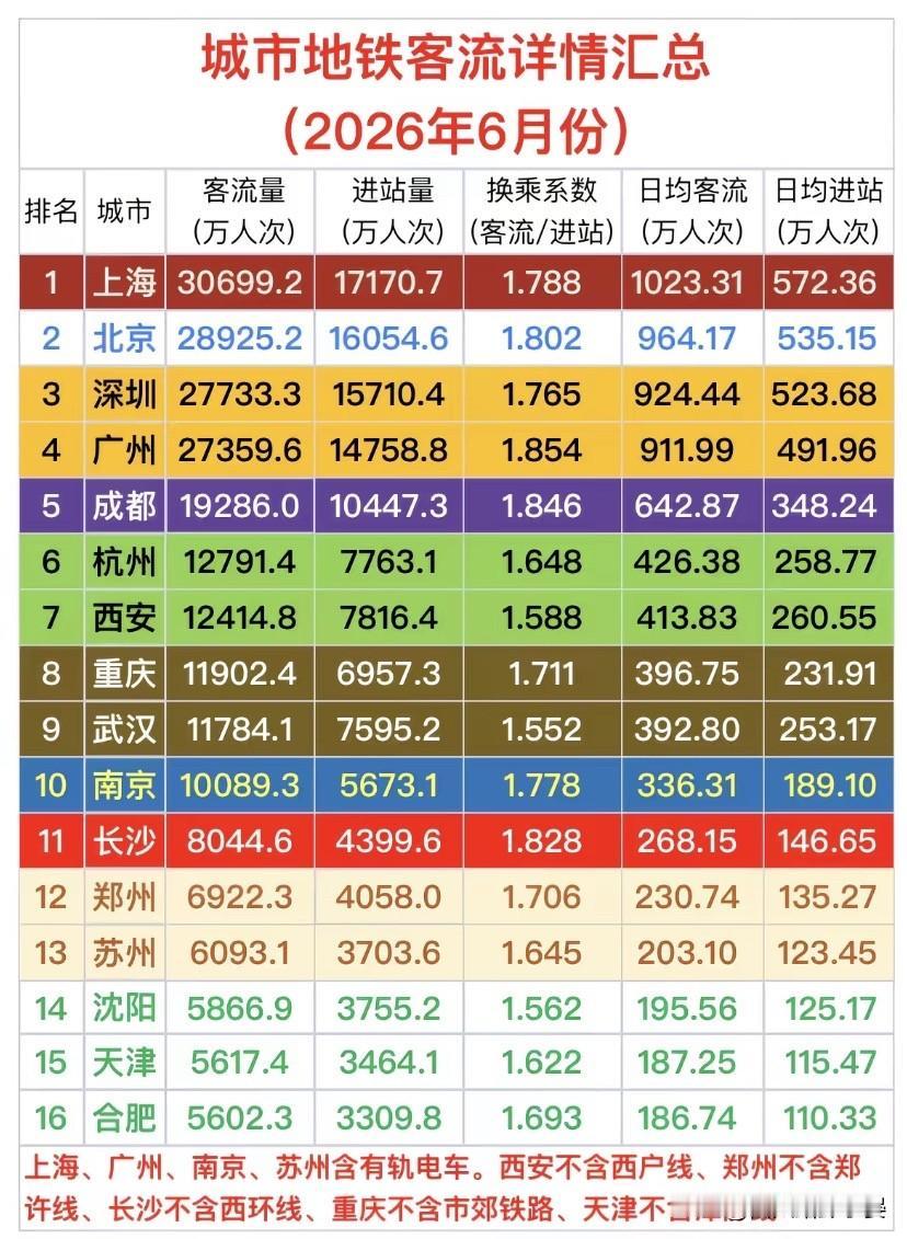 2026年6月全国地铁客流榜单出炉，中西部双城数据直观对比

一份覆盖16座重点