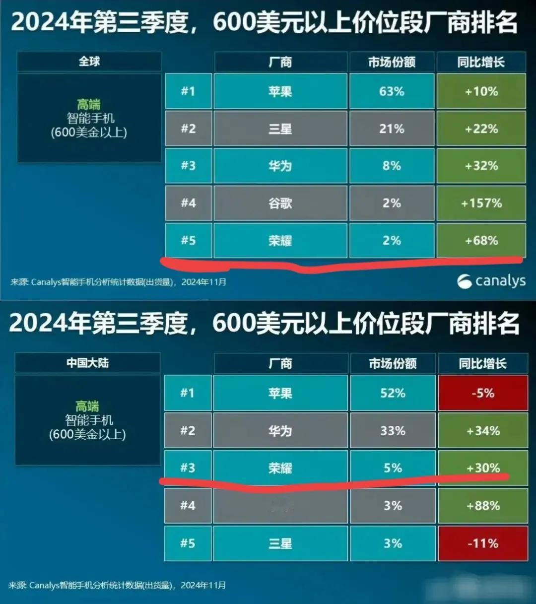 潮水退去，终于知道是谁在裸泳了！国产大厂除了华为都在努力冲高端，而真正冲击高端起