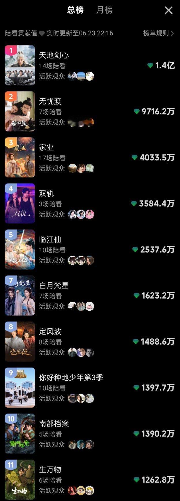 半年过去了，双轨还是以3场陪看的贡献值在总榜第四，每场均值☝️，虞书欣🐮