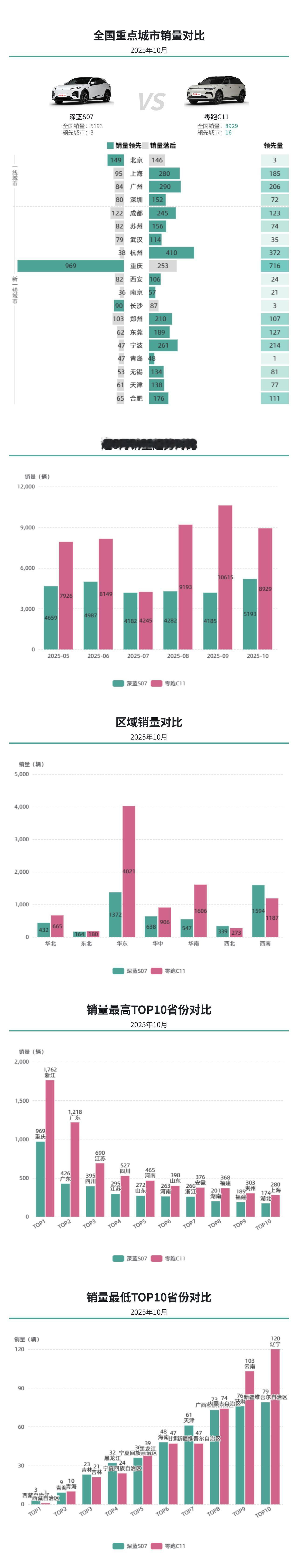 10月销量对比，深蓝S07重庆销量不错，零跑C11销量更突出