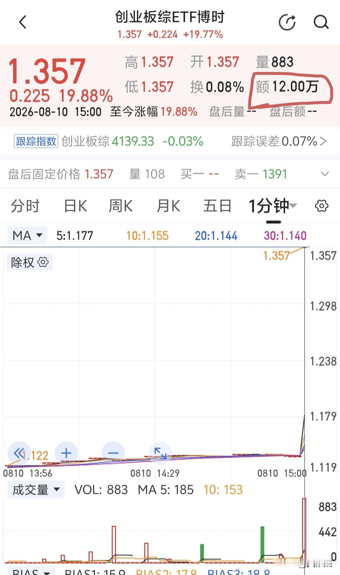 ETF最后一秒用12万拉20cm，第二天直接大跌开盘，而且是多次这样玩弄，不应该
