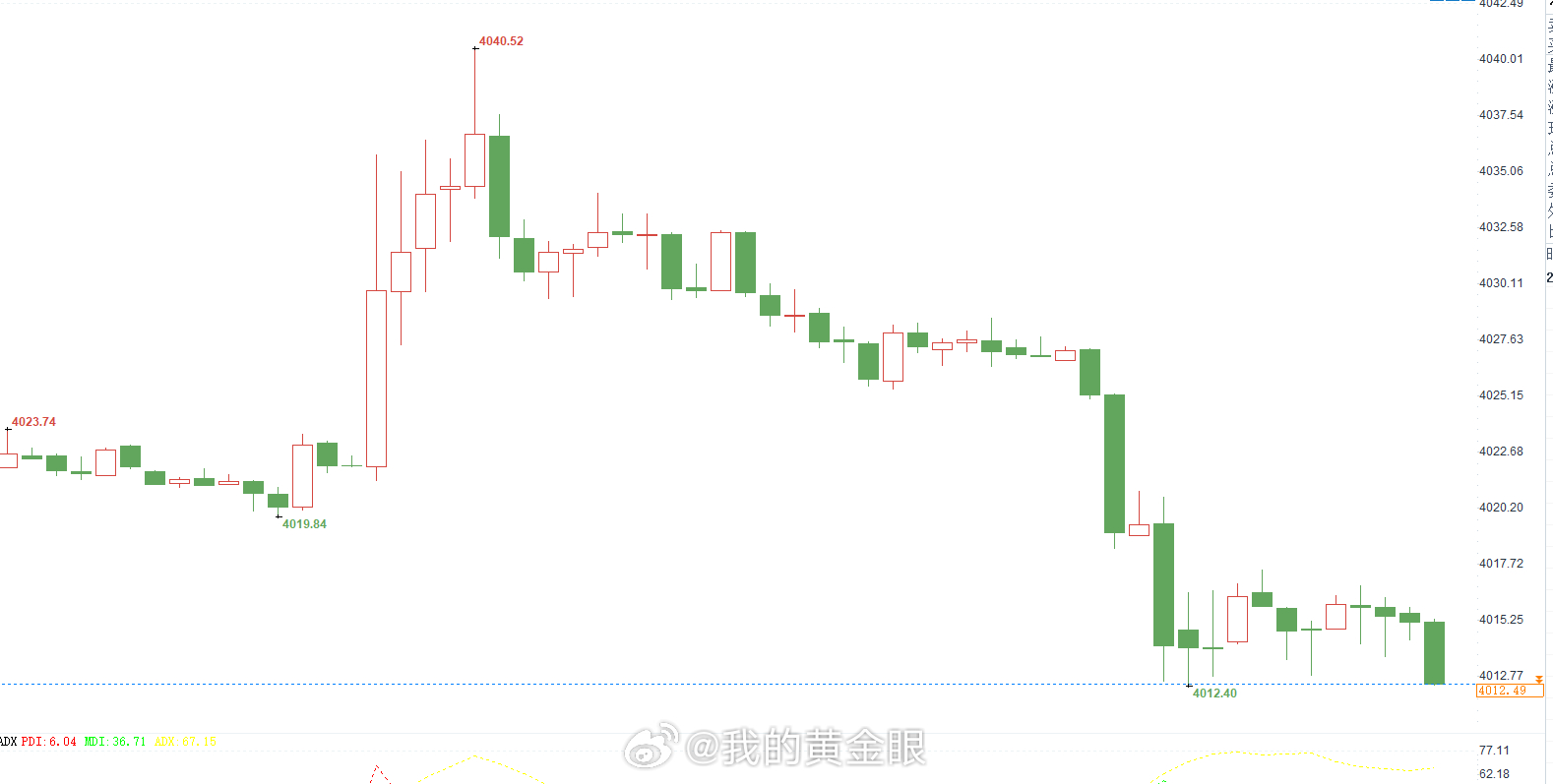 黄金现价4012-4014位置进个多，还是常规止损冲。黄金金价 （严格止损，切勿