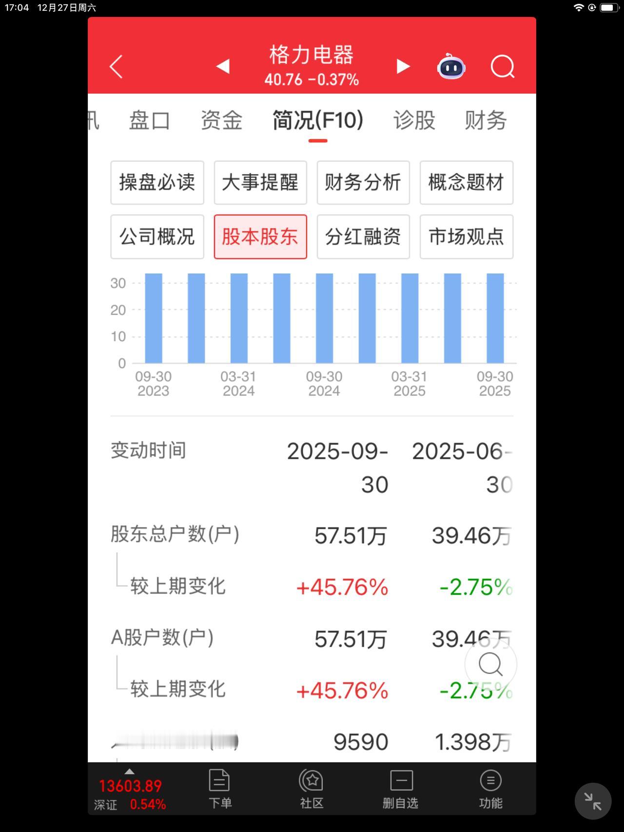一提格力就挨骂！

写头条都不敢提格力了，提到格力就挨骂，但我还是一如既往持有格