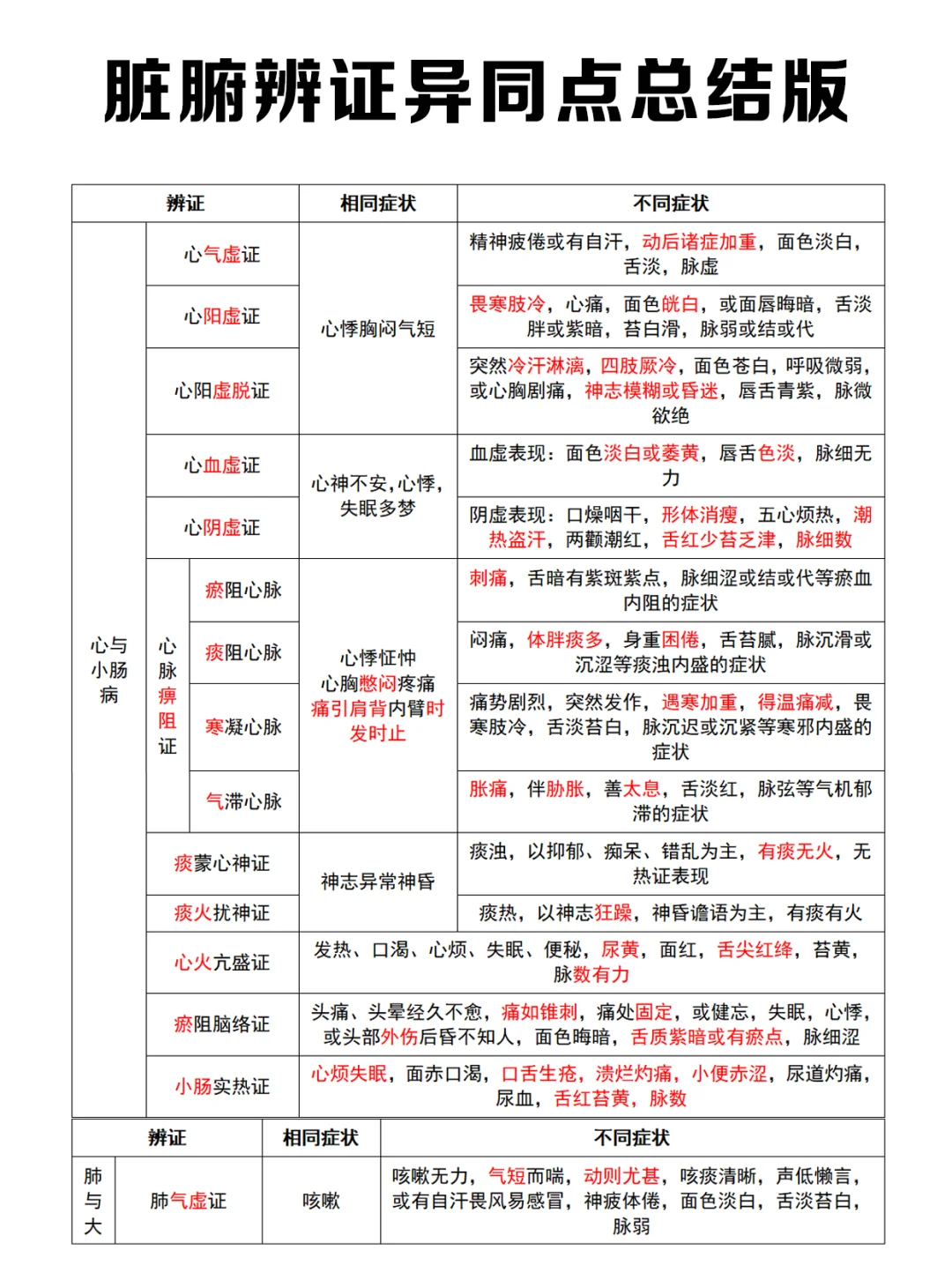 脏腑辨证异同点总结版