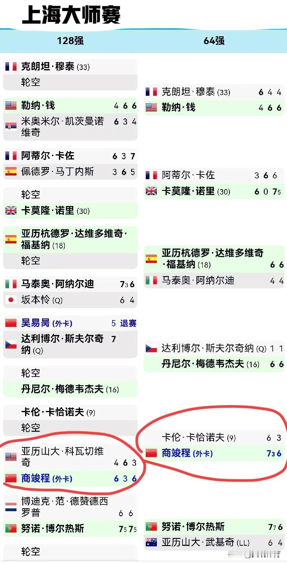 商竣程成为中国赛季ATP&WTA巡回赛唯一取得连胜的球员。郑钦文、王欣瑜、张之臻