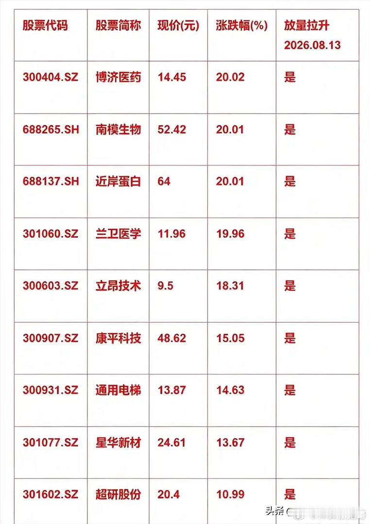 8月13日放量拉升名单出炉！多只20cm涨停，资金正在突袭这个方向       