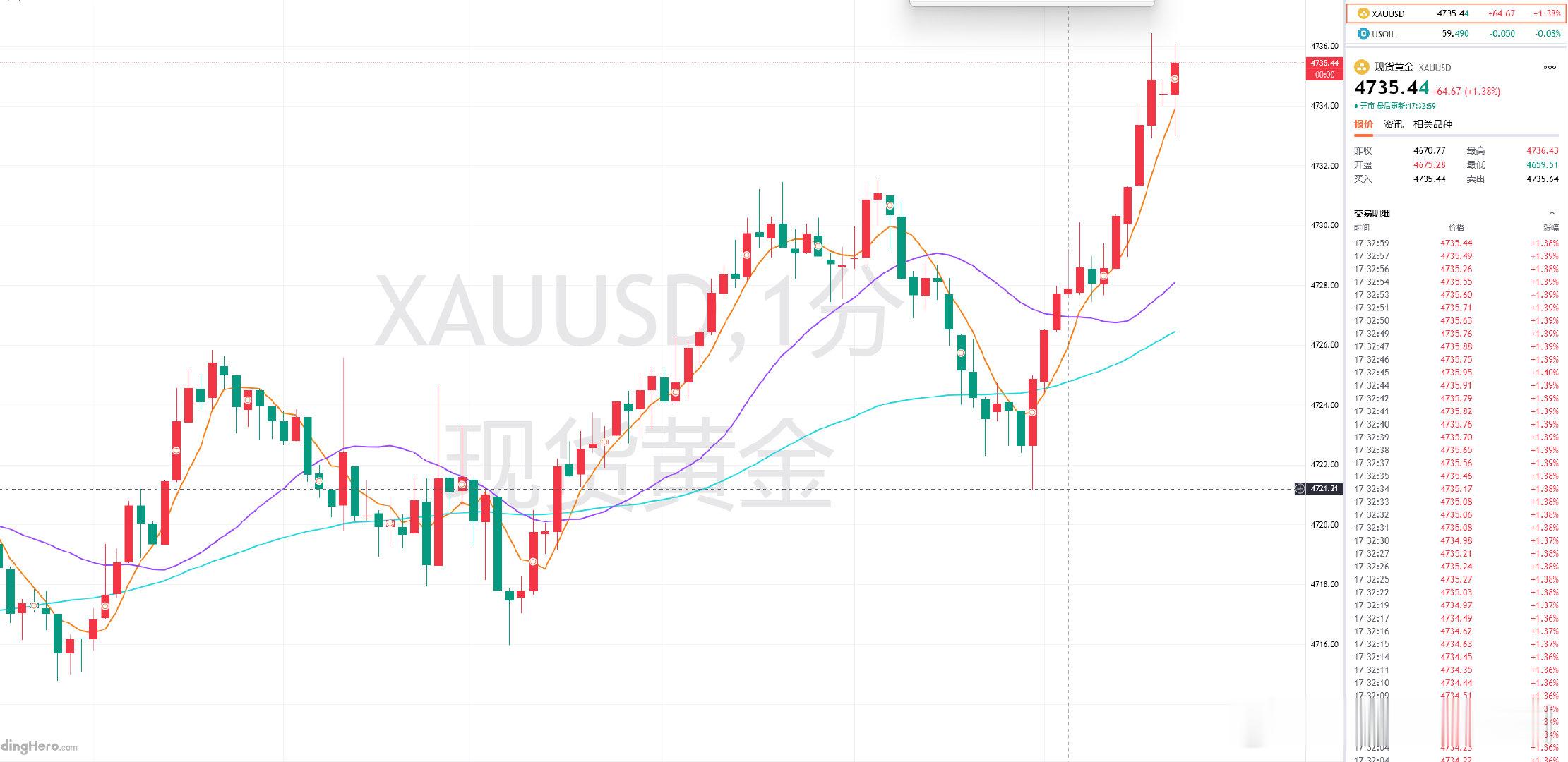 跟紧老韩步伐，收获有何难？午后黄金提前布局4723-4720的区间多单，后续顺利