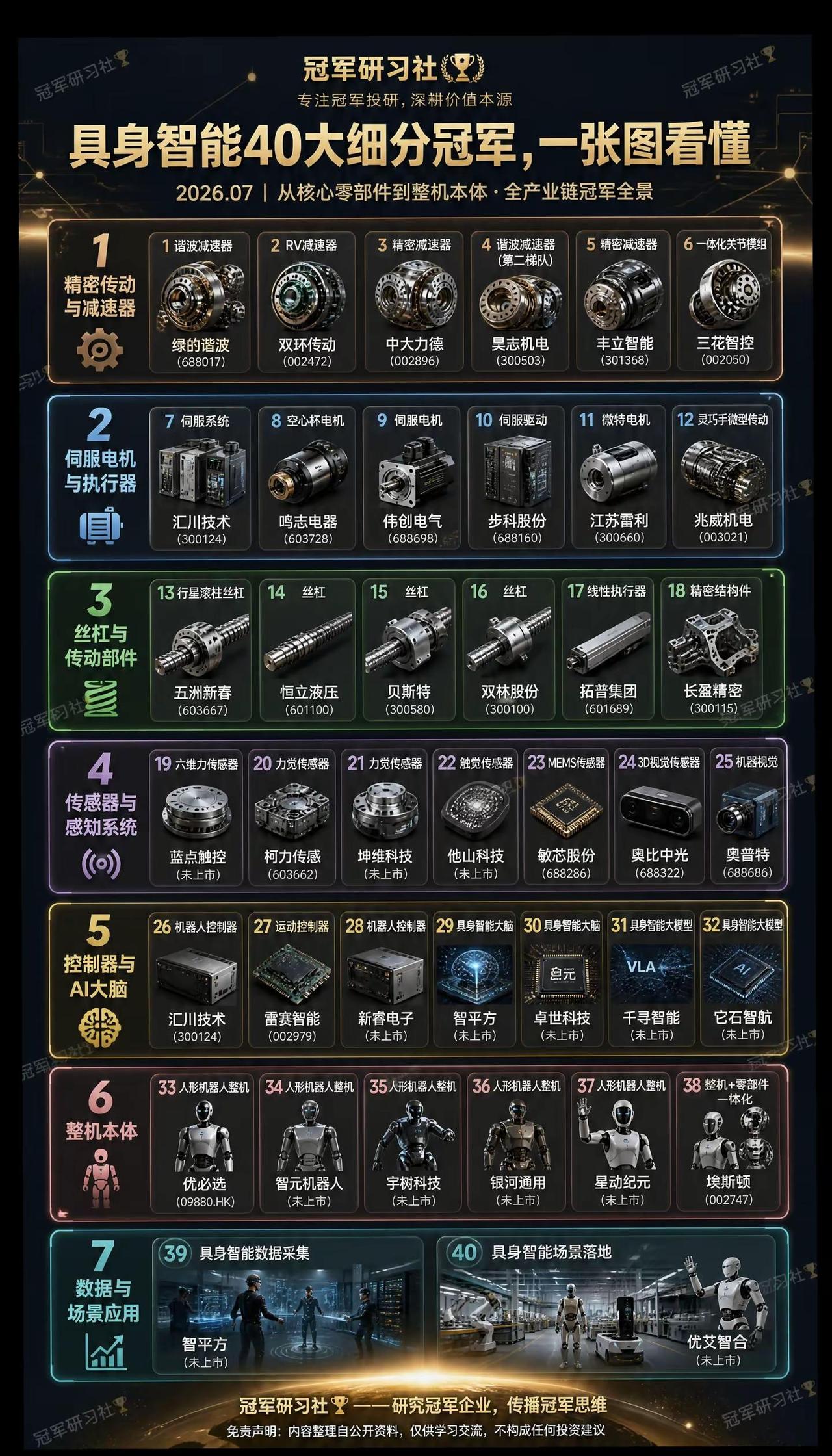 具身智能40大细分冠军，一张图看懂🏆。从核心零部件到整机本体，中国具身智能已实