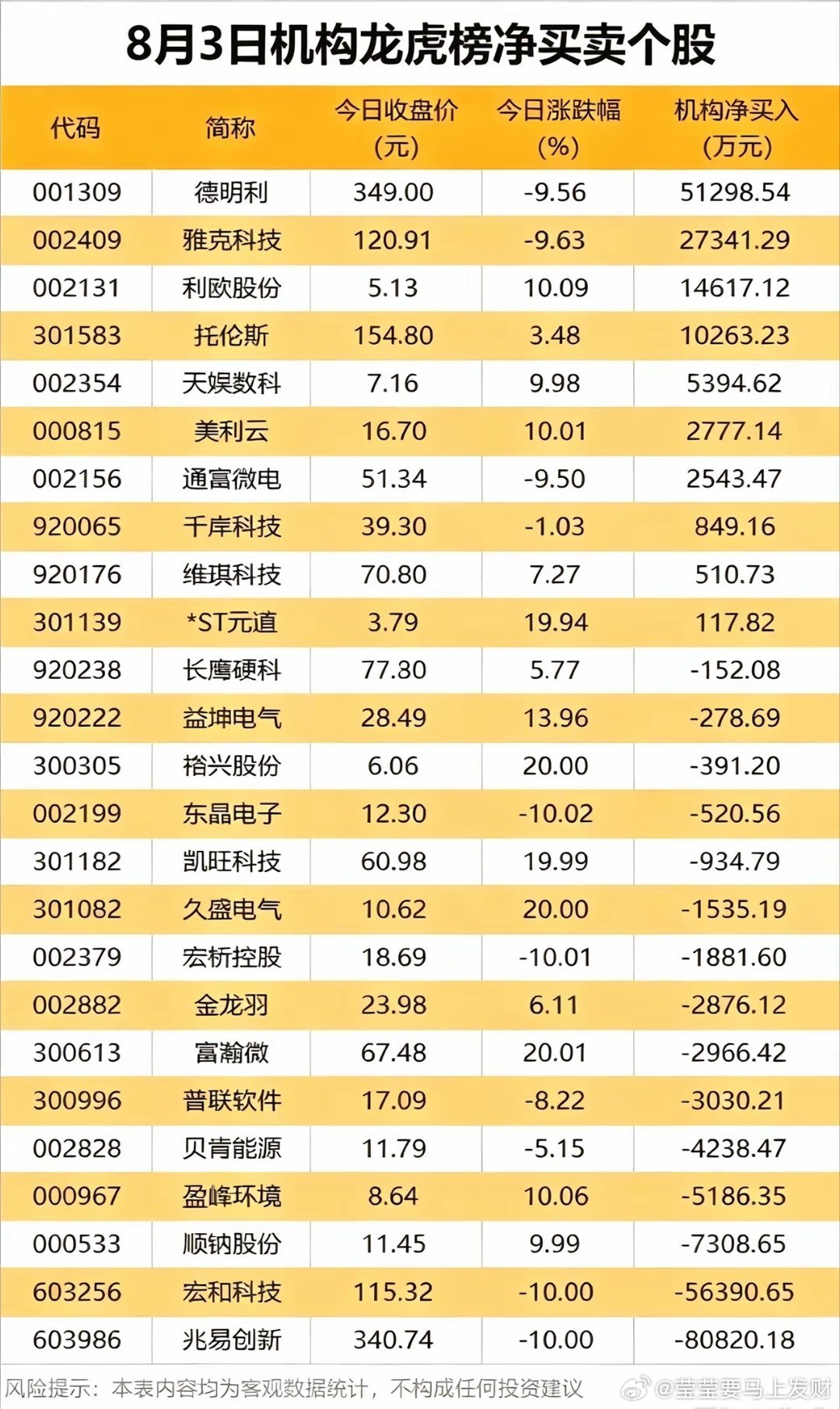 机构与北向资金动作曝光！大跌科技股遭逆势抄底，热门标的被减持！8月3日两份龙虎榜