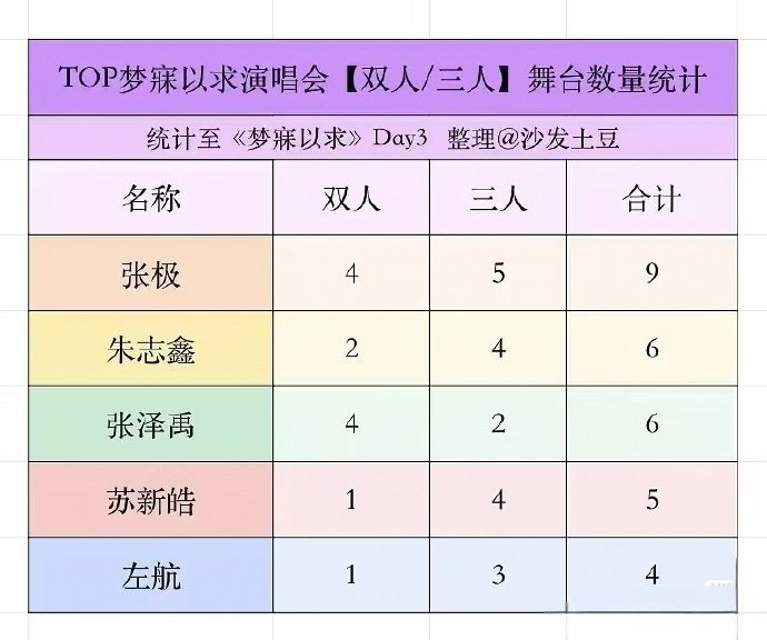 登陆少年青岛演唱会舞台统计：双人and三人张极 朱志鑫 张泽禹 苏新皓 左航 T