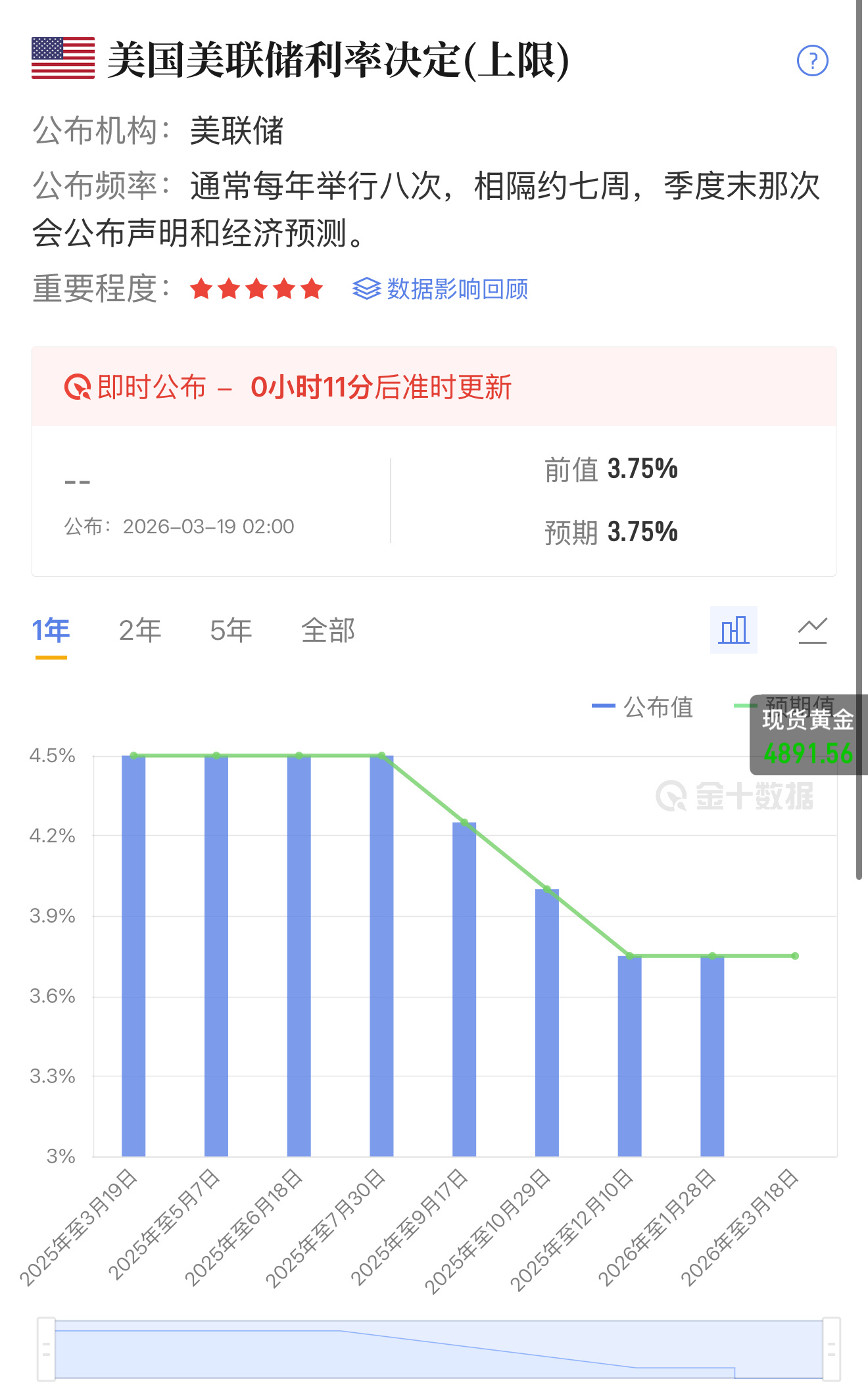 重磅数据来袭：⭐️⭐️⭐️⭐️✨兄弟们，今晚/凌晨最重磅的就是这个：美联储 3 