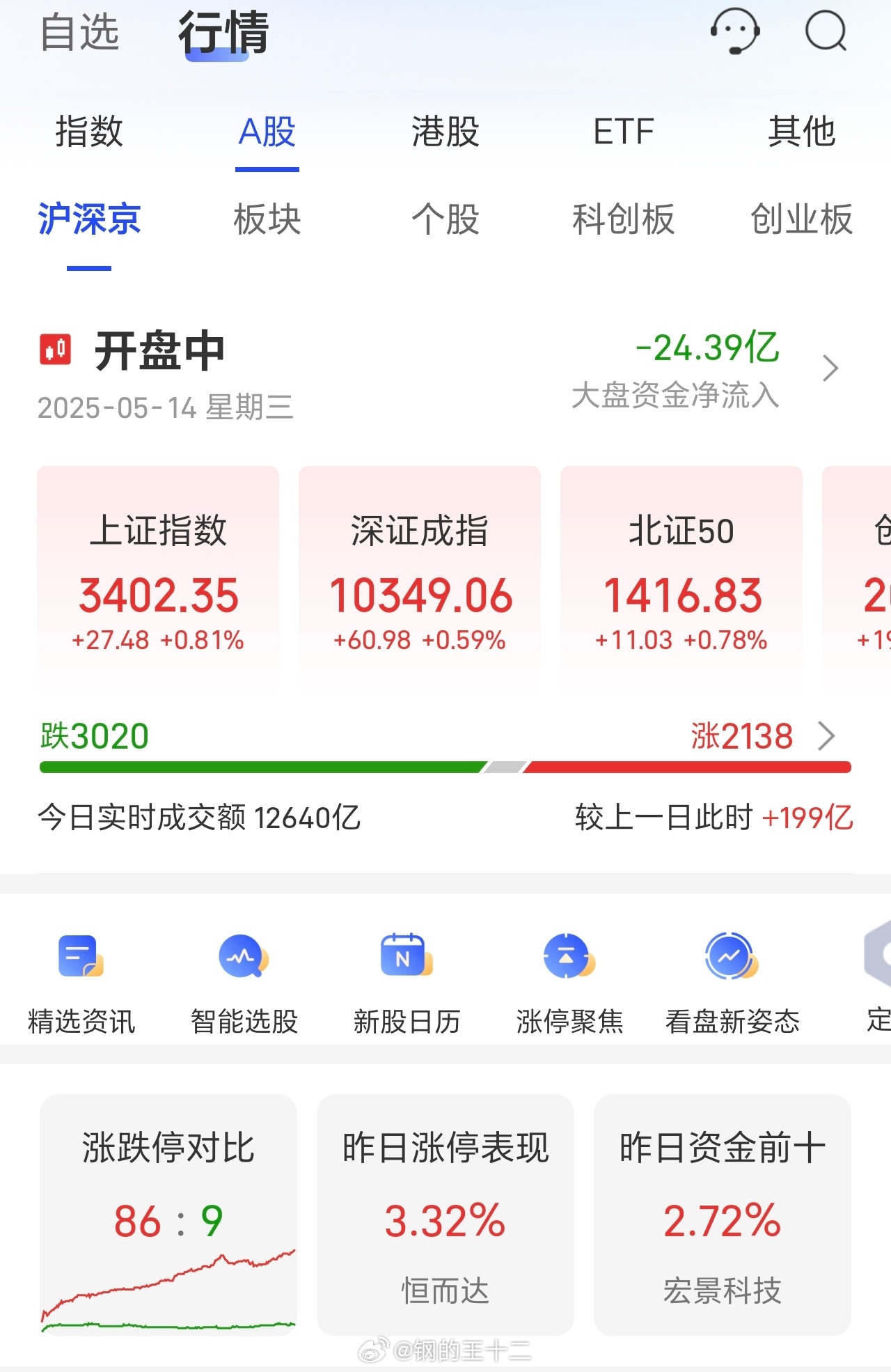 大A本周往上刷的很猛，今天直接突破了3400点，不过相信大部分人的个股还是没有怎