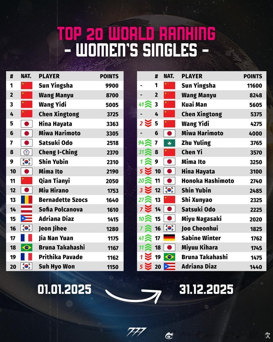 一年过去了，有人计算器按冒烟了的眼馋的世排第一还是孙颖莎可咋办，还又积分破万了孙