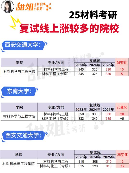 25材料考研，复试线上涨较多的院校🔥