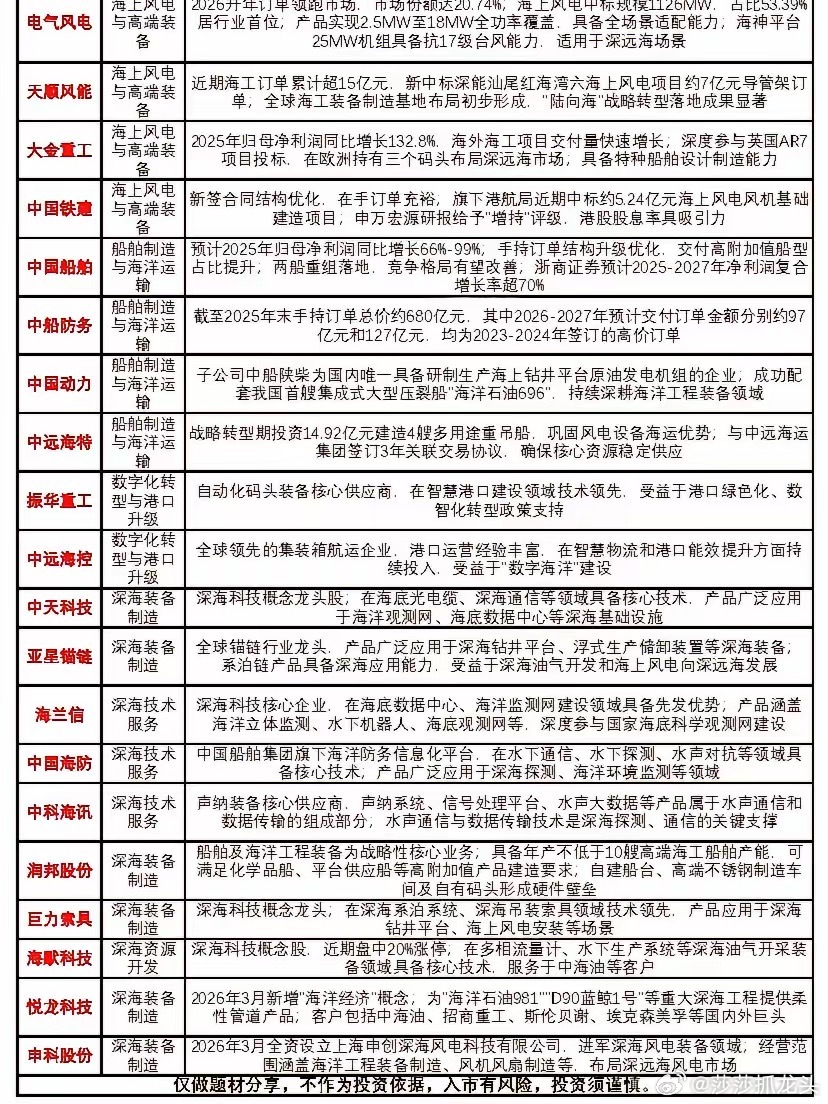海洋经济各大龙头概览，建议大家收藏一下