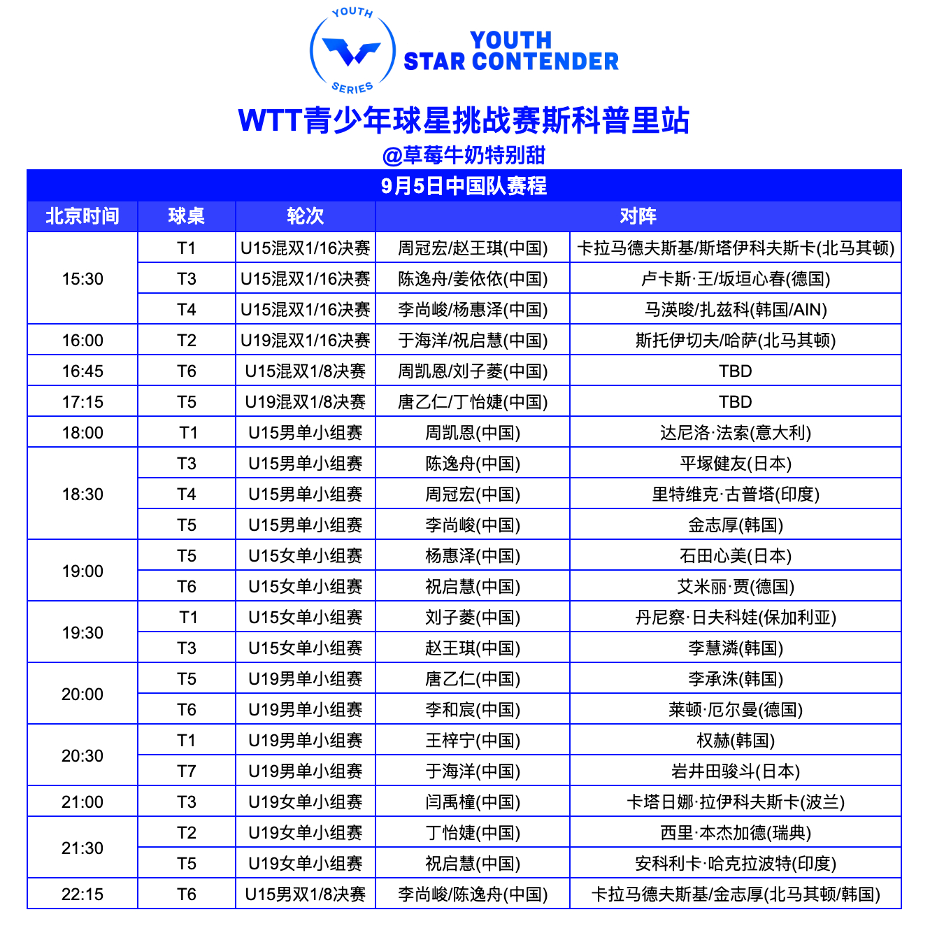 WTT青少年球星挑战赛斯科普里站丨9月5日中国队赛程 ​​​