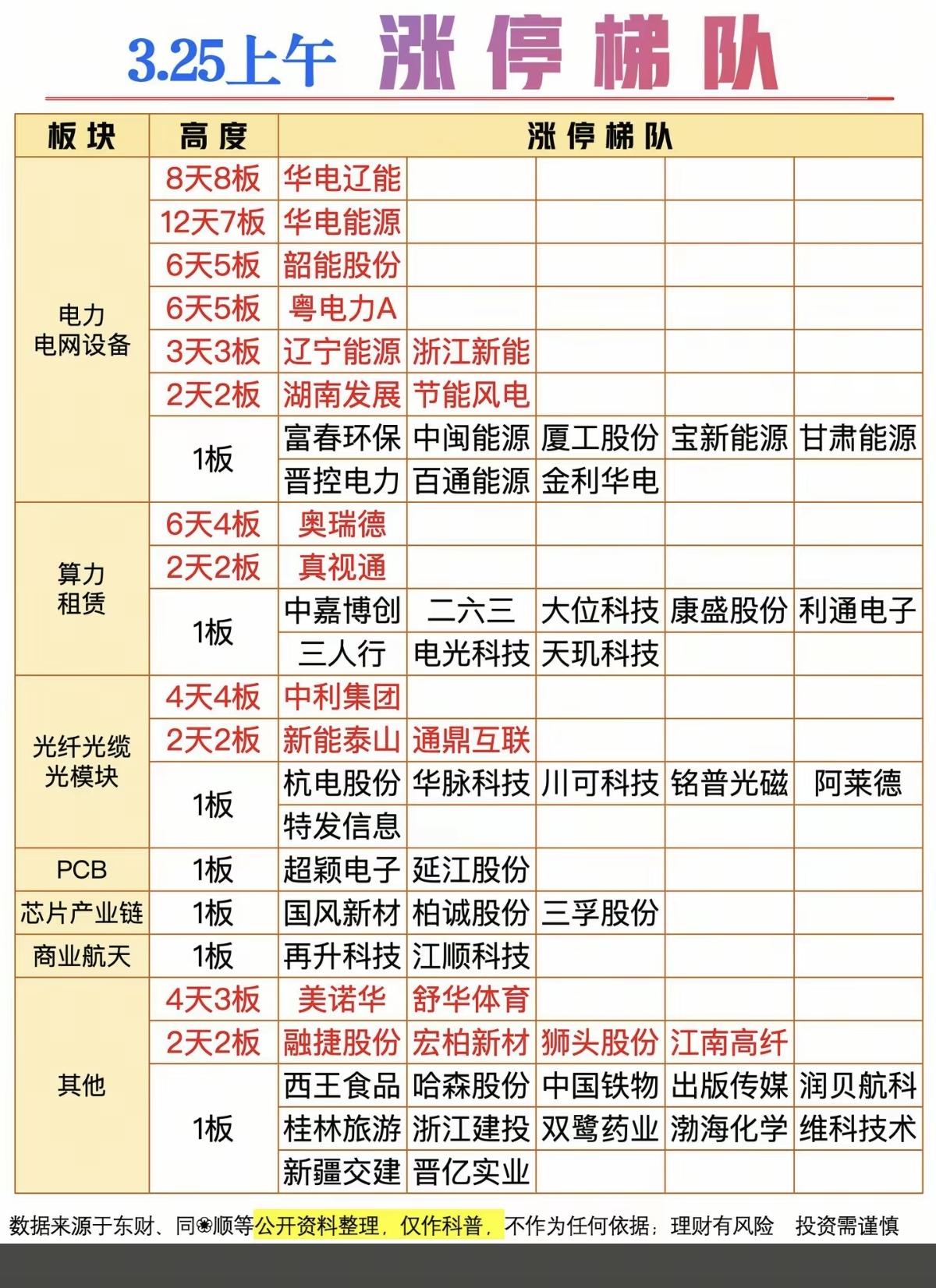 3.25周三  涨停板股票：题材+高度！

电力设备   15股涨停
算力租赁 