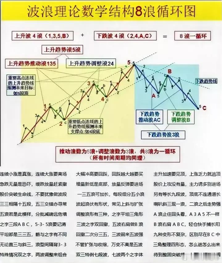 波浪理论数学结构8浪循环图 