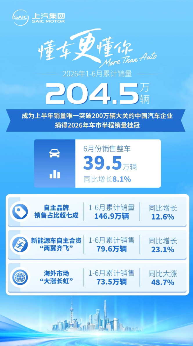 上汽成上半年销量唯一突破200万辆中国汽车企业7月1日，上汽集团发布的最新销量数