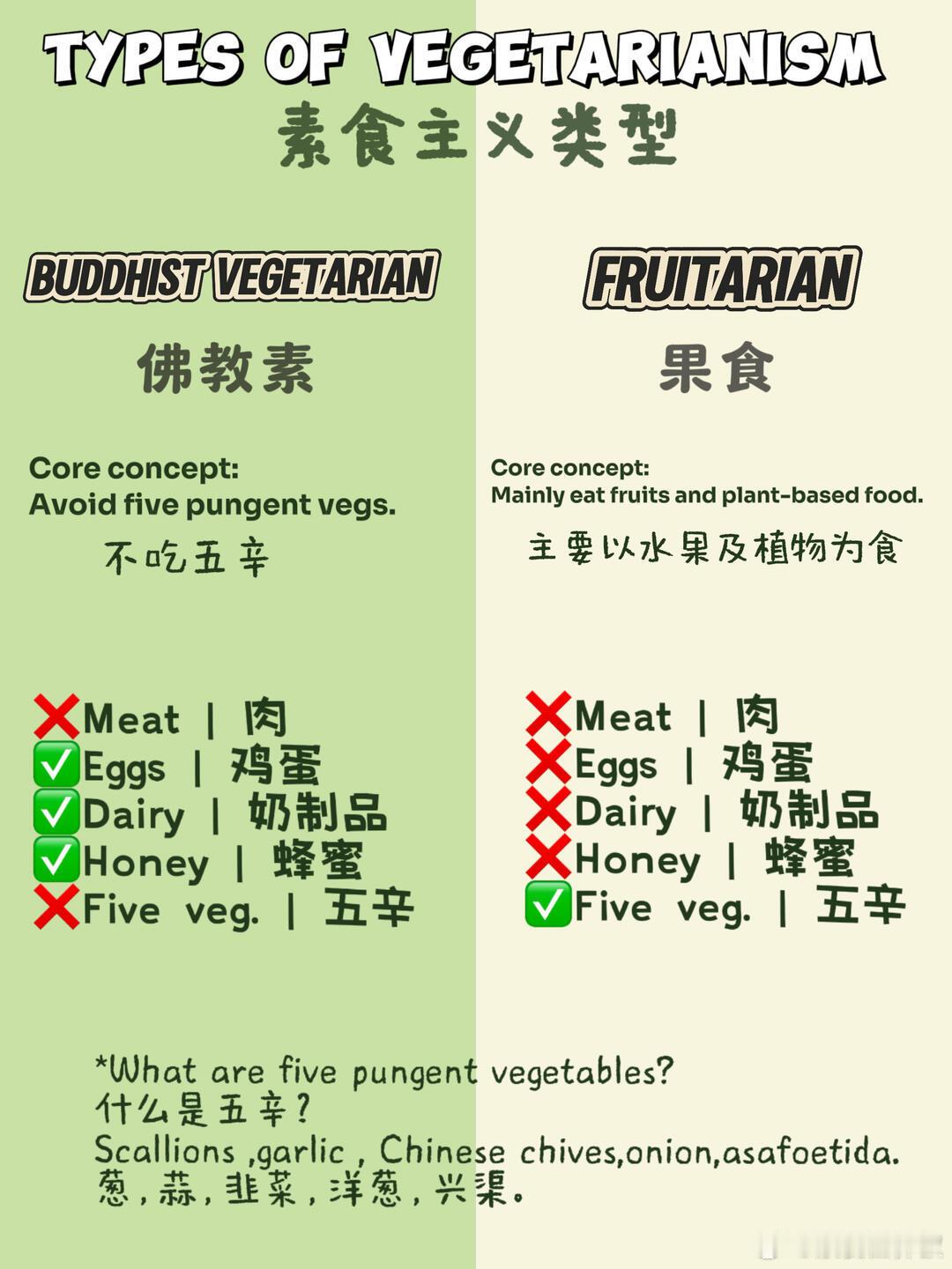 素食主义类型科普  by：Hazel the vegan 