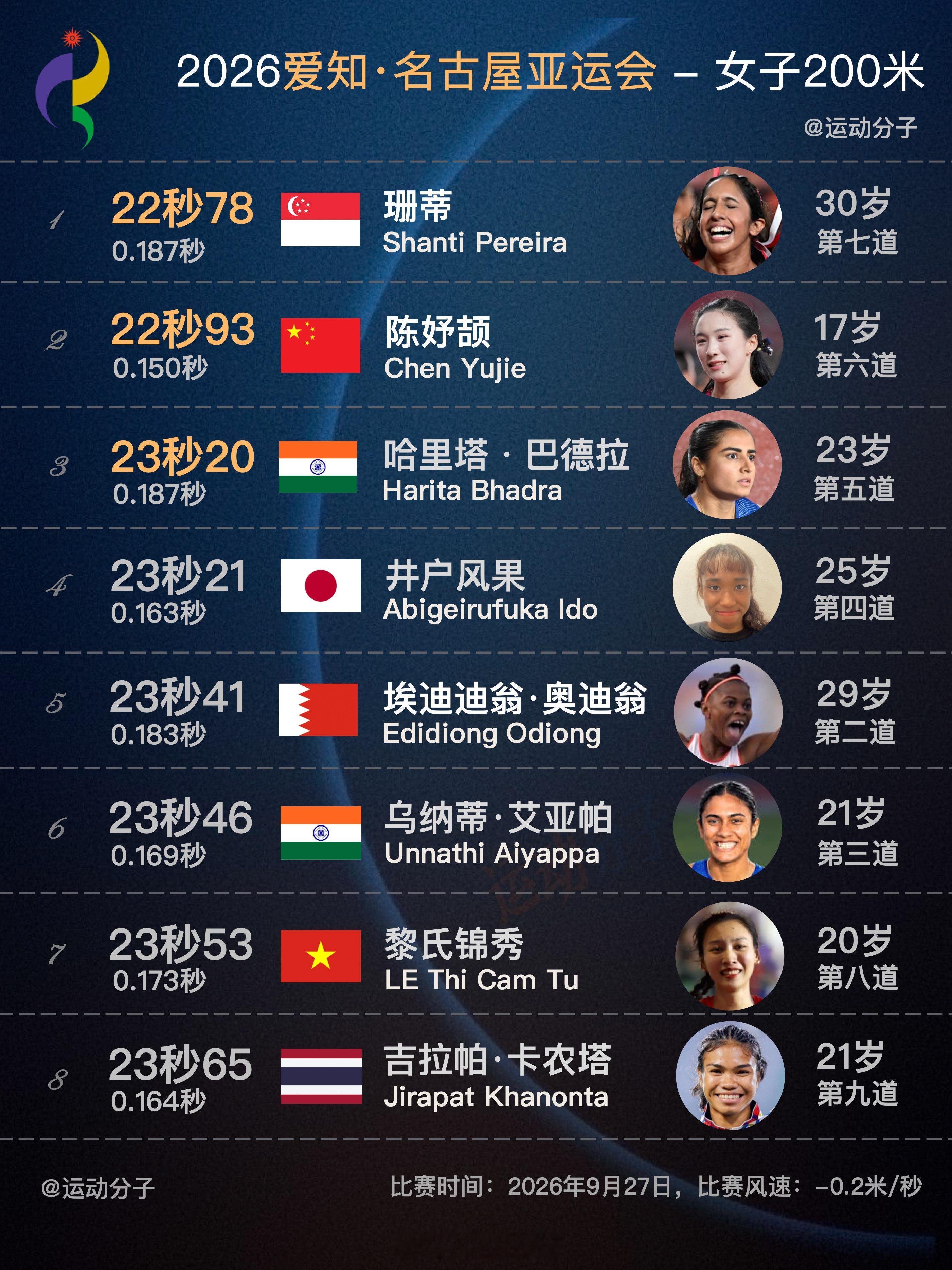 2026爱知·名古屋亚运会200米——男子🏅🇹🇭汶颂，19秒88🥈🇨?