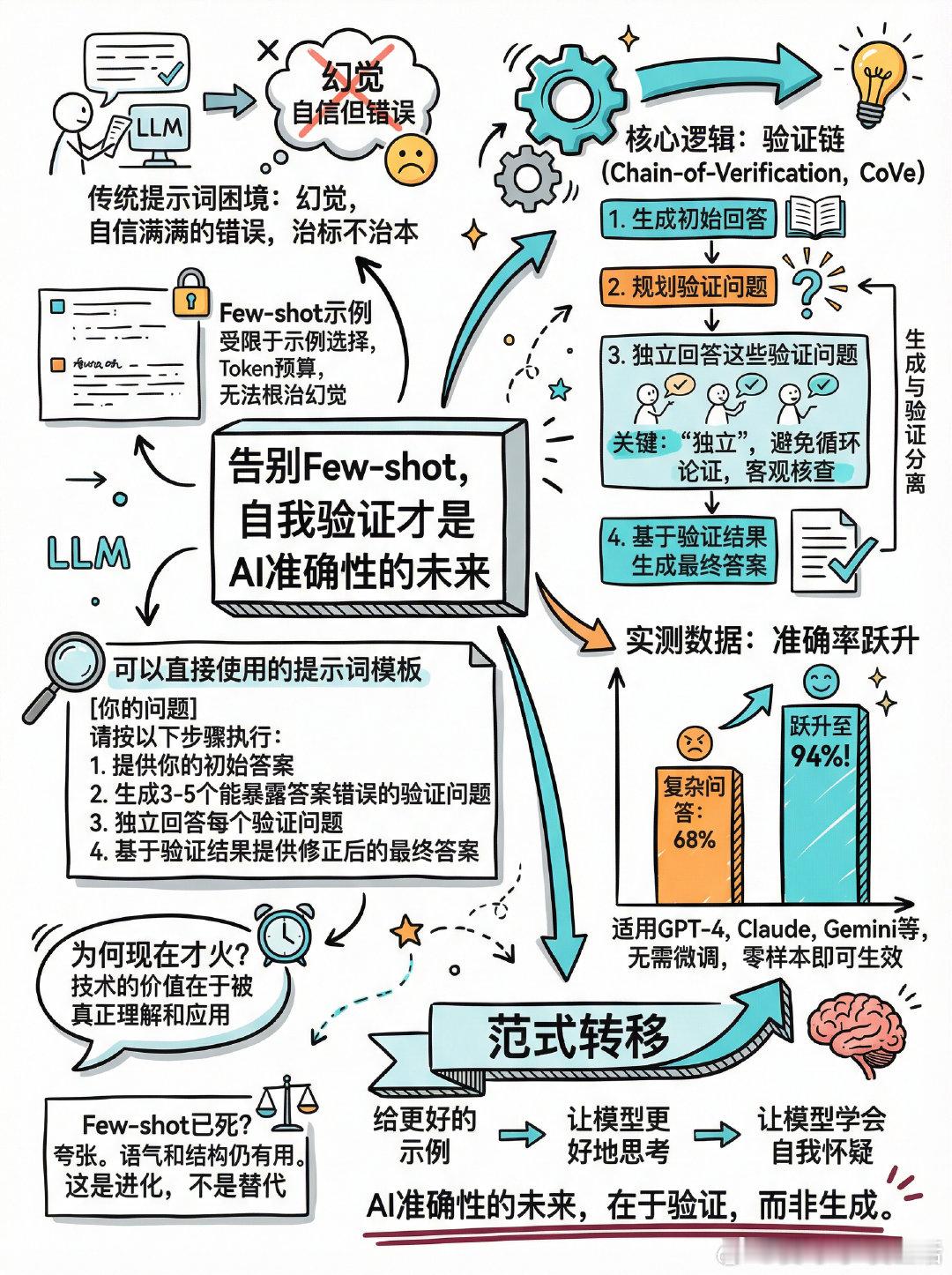 【告别Few-shot，自我验证才是AI准确性的未来】Meta AI研究人员发现