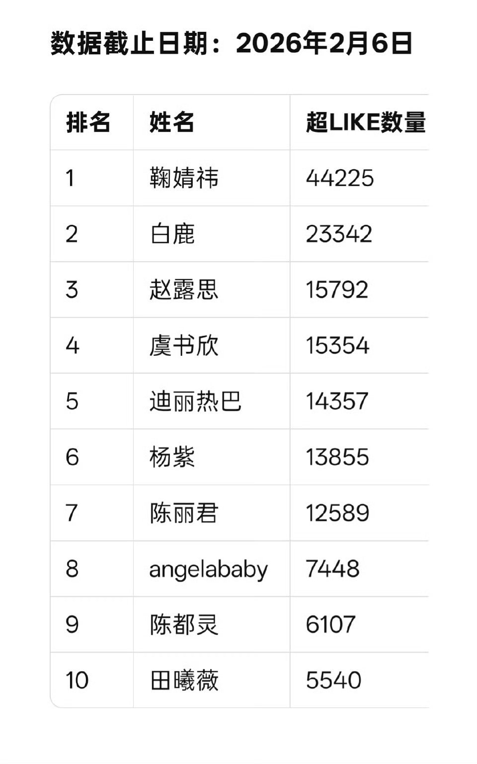 女星超like最新前十，都涨了好多 