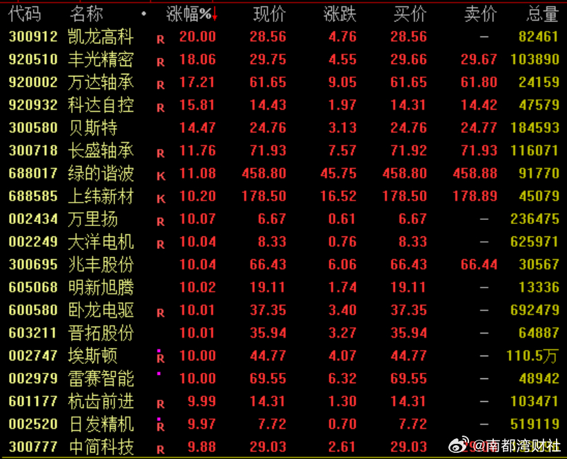 #机器人板块迎重磅利好#【宇树科技IPO注册获批！#机器人概念板块掀起涨停潮#】